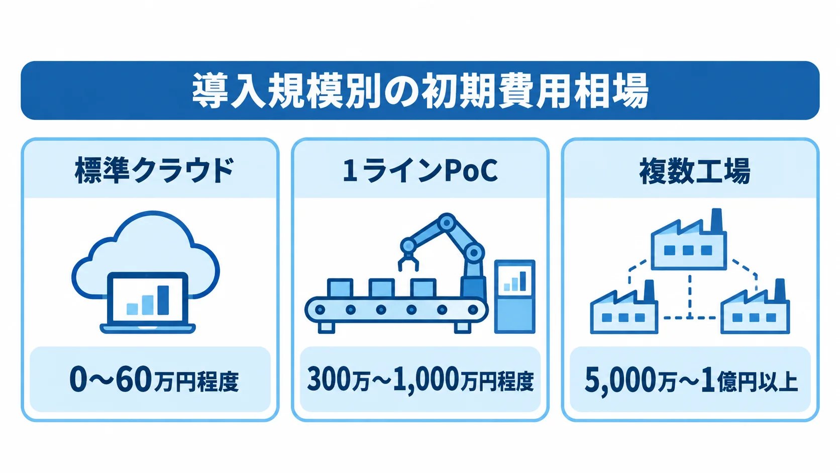 導入規模別の初期費用相場を示すパネル図 標準クラウド、1ラインPoC、複数工場の初期費用レンジを並べた3枚のパネル図