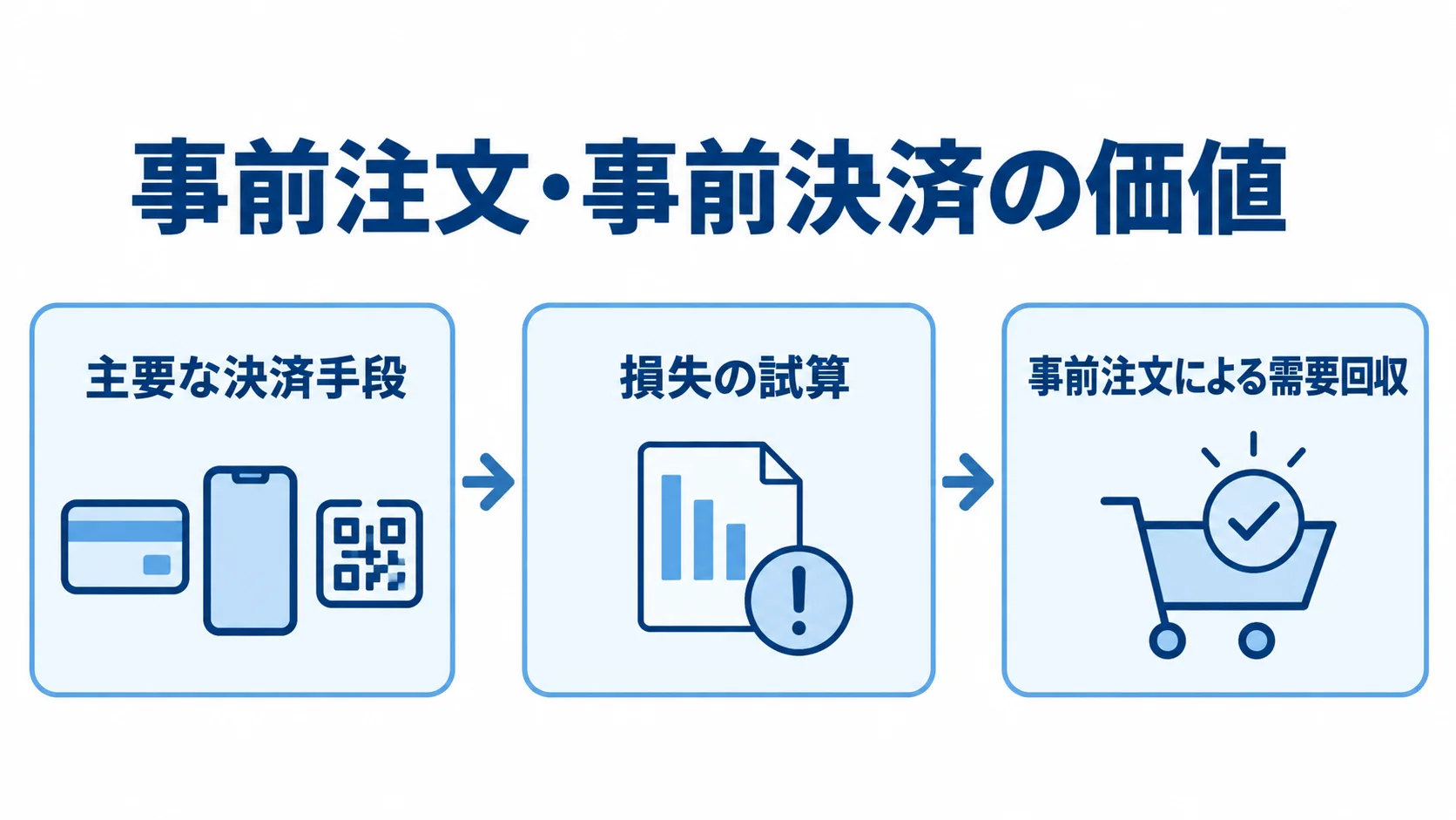 支払い手段の確認から事前注文までの流れ 主要な決済手段、損失の試算、事前注文による需要回収の順に示した流れ図。