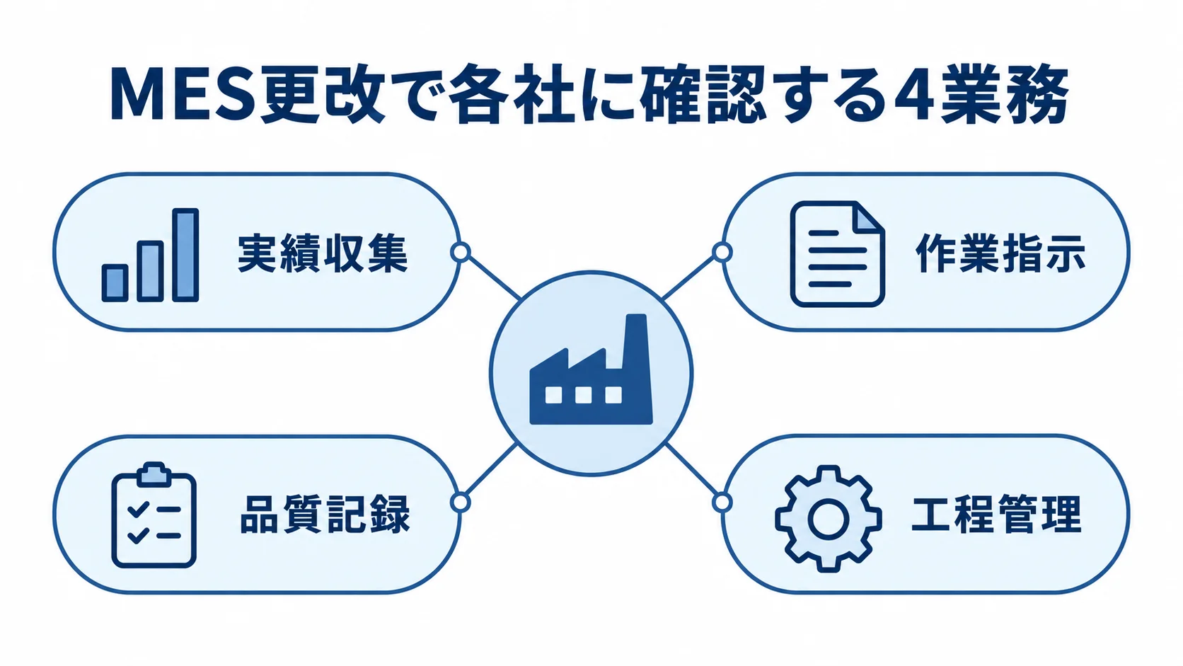 MES更改先の比較で各社に確認する実績収集、作業指示、品質記録、工程管理の4業務を示す図解。