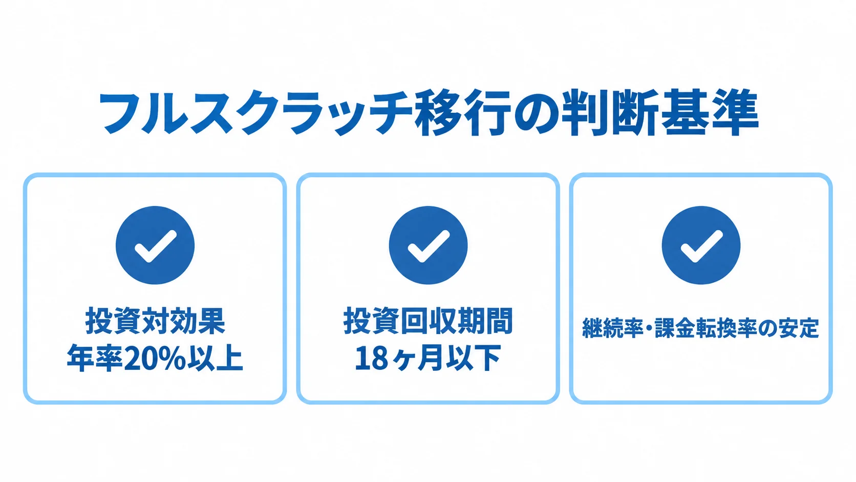 移行判断で確認する3つの観点 投資対効果、投資回収期間、継続率と課金転換率を並べた判断基準の図解