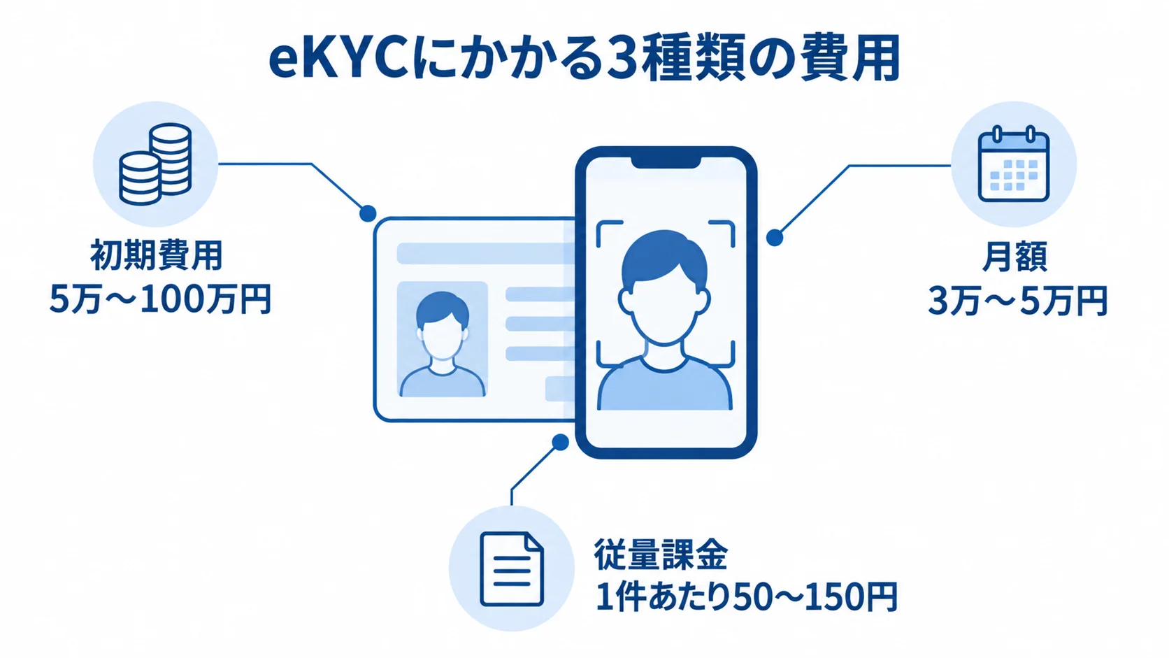 eKYCを中央に置き、初期費用、月額、従量課金の金額を注釈で示した図