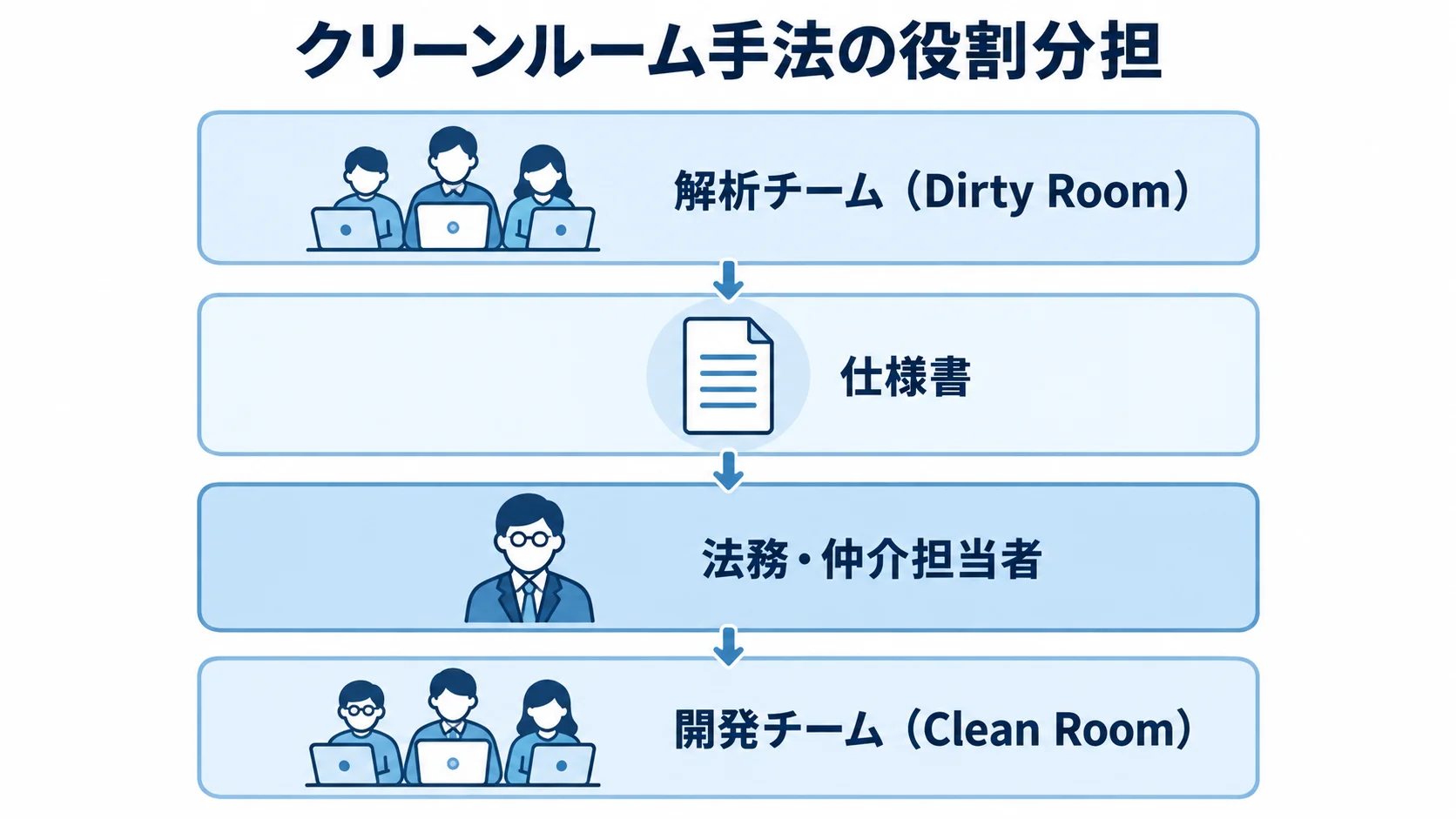 クリーンルーム手法の役割分担 解析チーム、仕様書、法務・仲介担当者、開発チーム(Clean Room)の役割を4層で示した図。