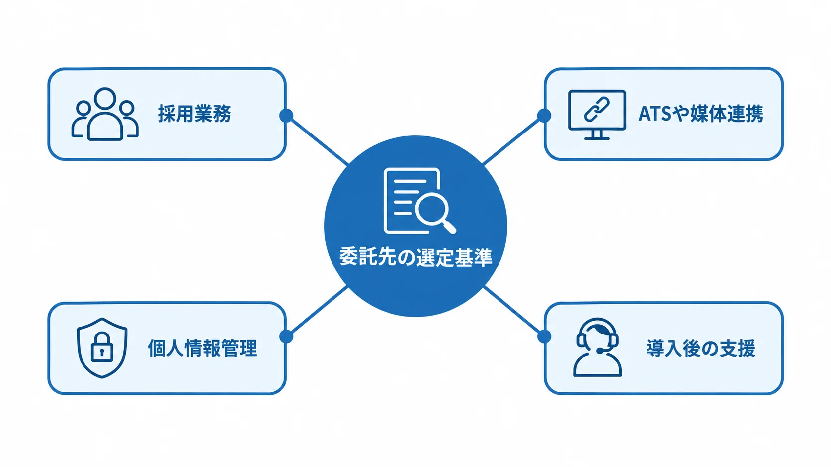 委託先を選ぶ際の確認観点を示す図 委託先の選定基準を中心に、採用業務、ATSや媒体連携、個人情報管理、導入後の支援を放射状に配置した図。