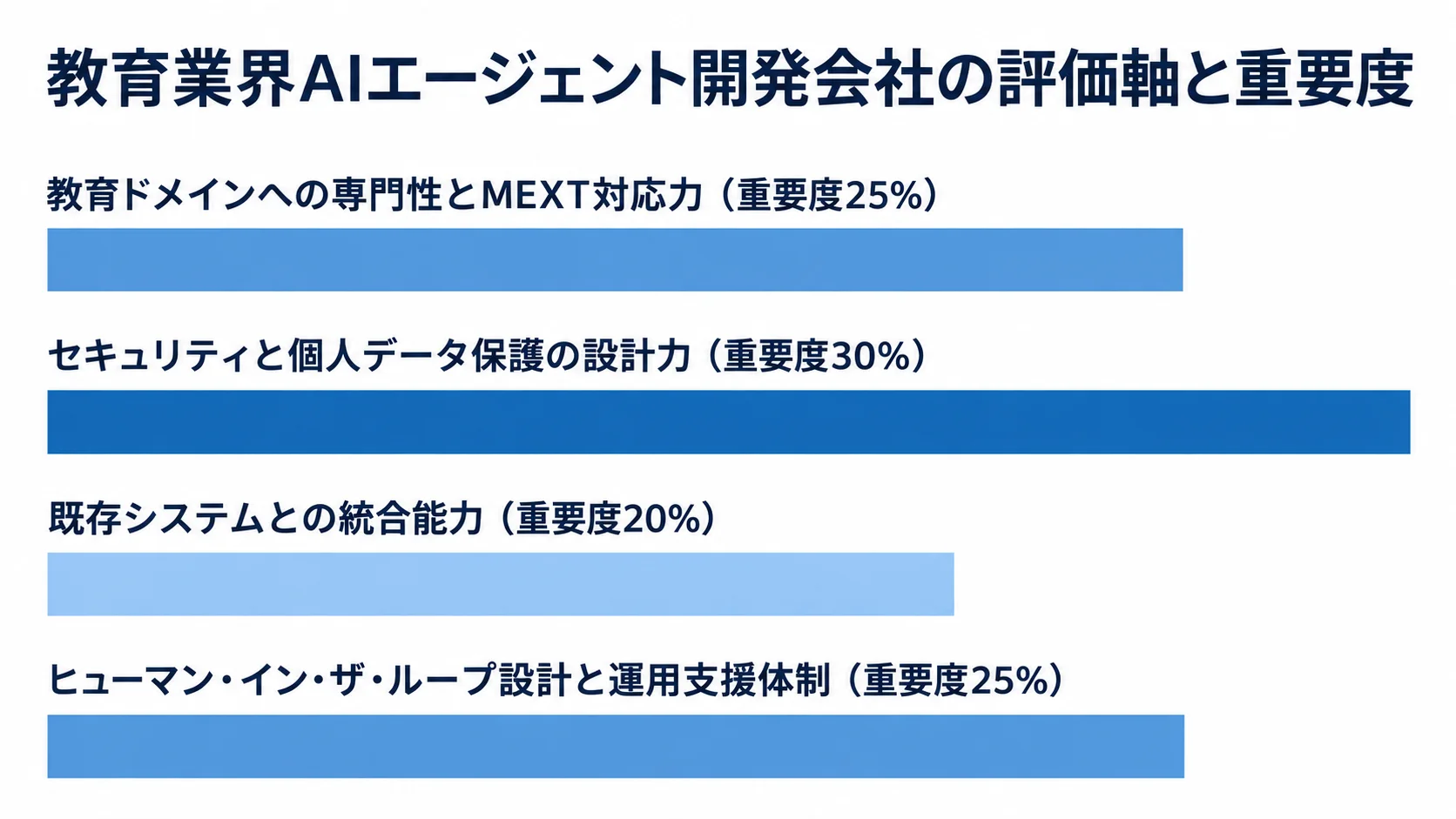 教育業界AI開発会社を選ぶ4評価軸の重要度を横棒で比較し、セキュリティと個人データ保護が30%で最も高いことを示す図。