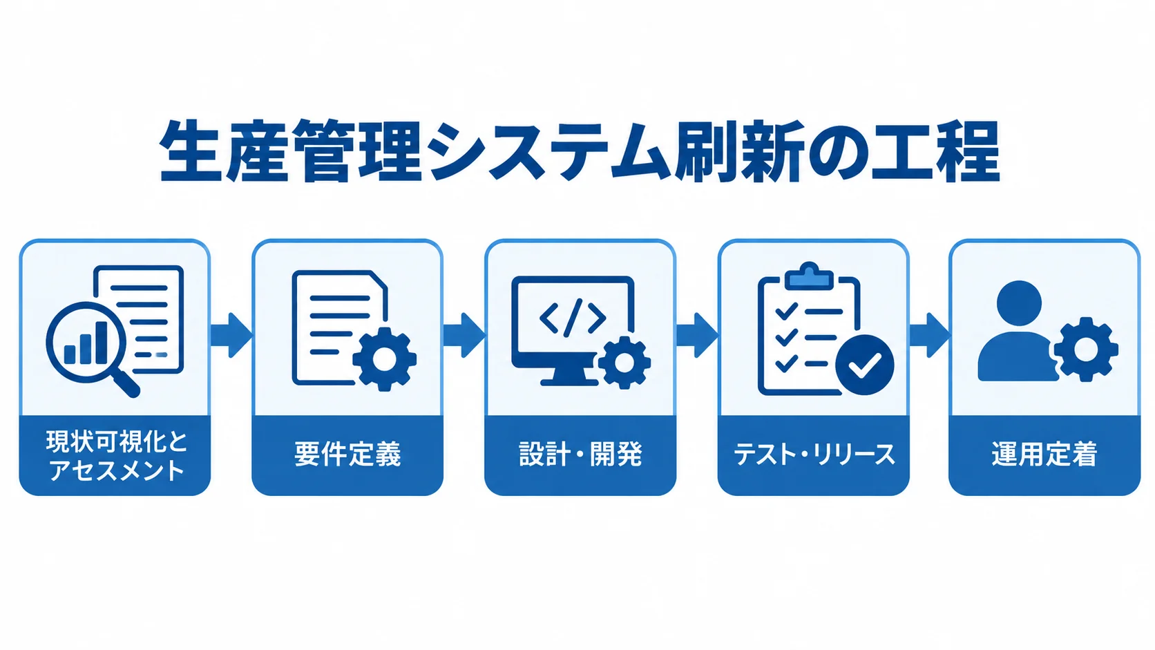 生産管理システム刷新の工程順 生産管理システム刷新を、現状可視化とアセスメントから運用定着まで5段階で示す工程図。