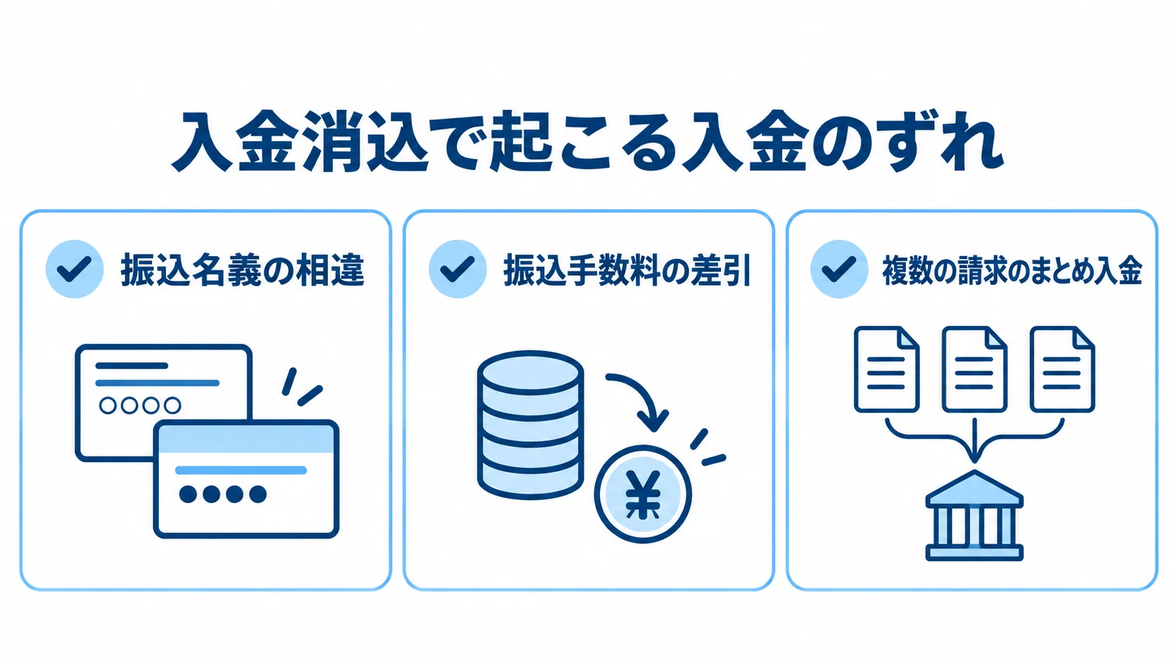 入金消込の自動マッチングで確認する三つのイレギュラーパターン 入金消込で確認する振込名義の相違、振込手数料の差引、複数請求のまとめ入金の3項目。