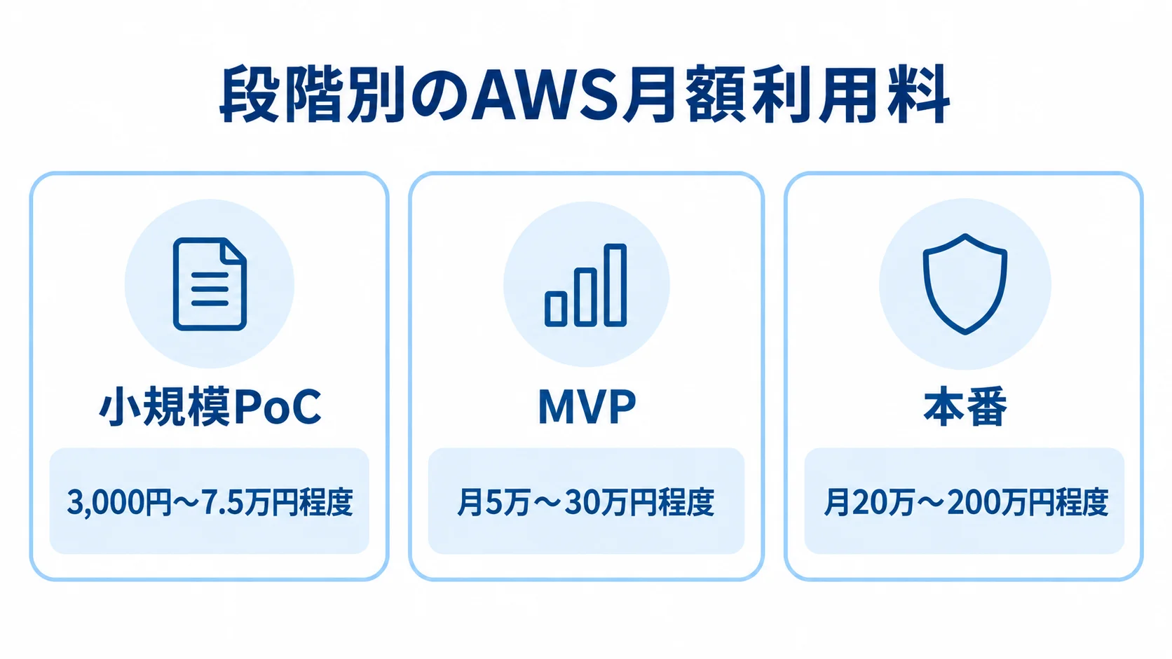 小規模PoC、MVP、本番の3段階について、AWS月額利用料の概算レンジを並べた図。