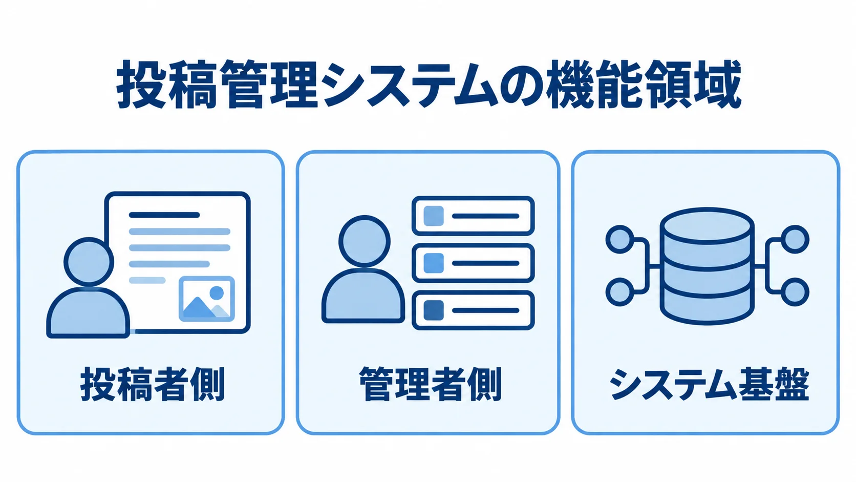 投稿管理システムに必要な機能の3領域 投稿管理システムの機能を投稿者側、管理者側、システム基盤の3領域に分けた図解。