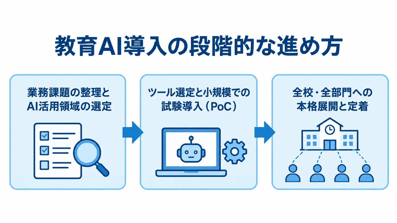 教育AI導入を進める3段階 教育AI導入を、業務課題の整理、小規模な試験導入、本格展開の順につなぐ流れ図。