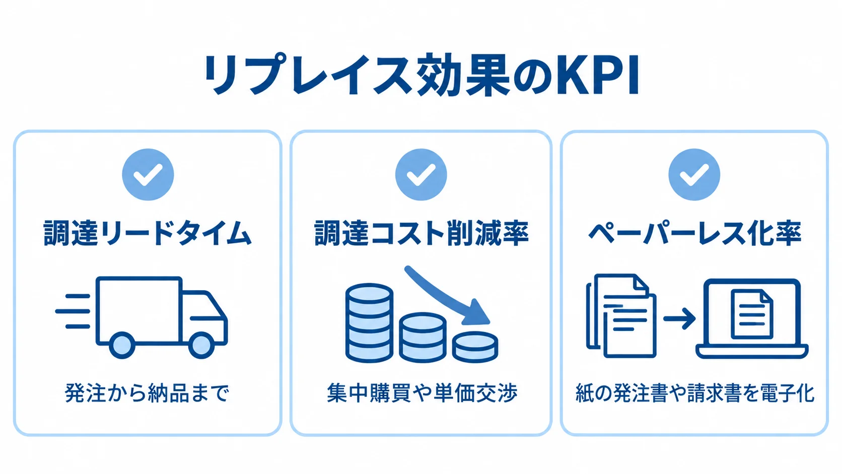 購買管理システムリプレイスの効果測定に使うKPI リプレイスの効果を測る指標として、調達リードタイム、調達コスト削減率、ペーパーレス化率を示す図。