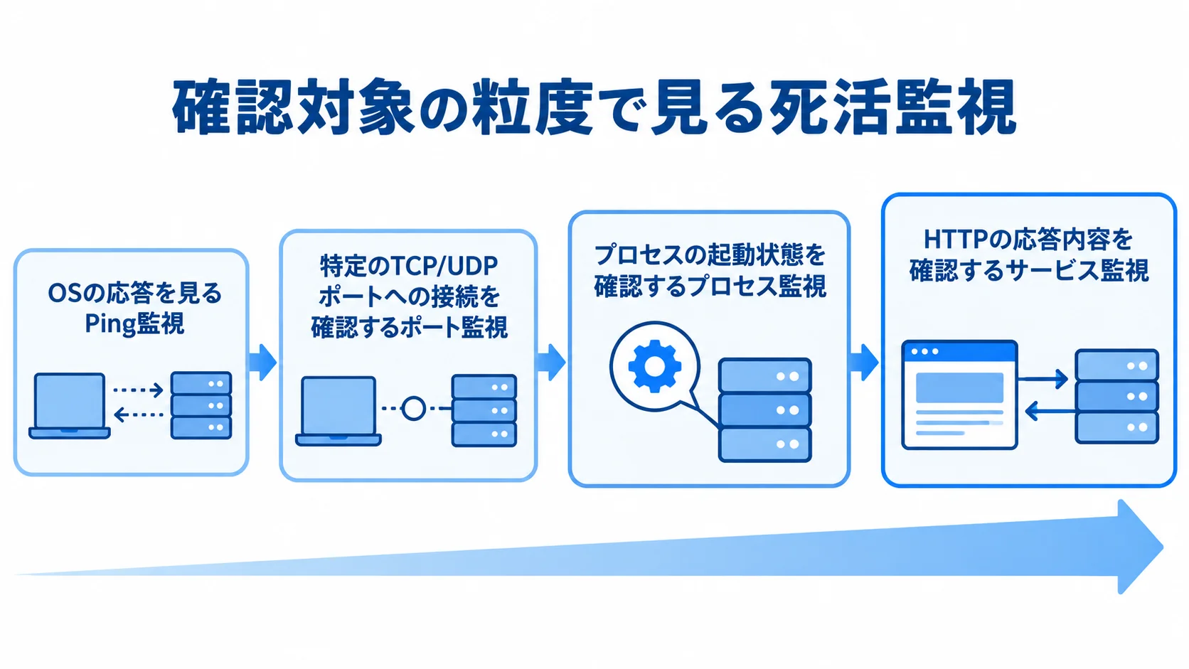 死活監視の4手法と確認対象の粒度を示す図 Ping監視からサービス監視まで、確認対象の粒度と各手法が見る内容を4段階で示す図。