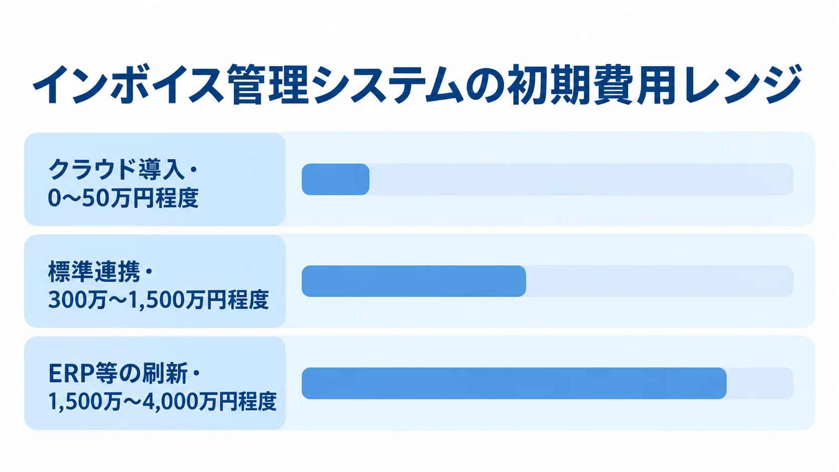 クラウド導入、標準連携、ERP等の刷新について初期費用レンジを比較した横棒図