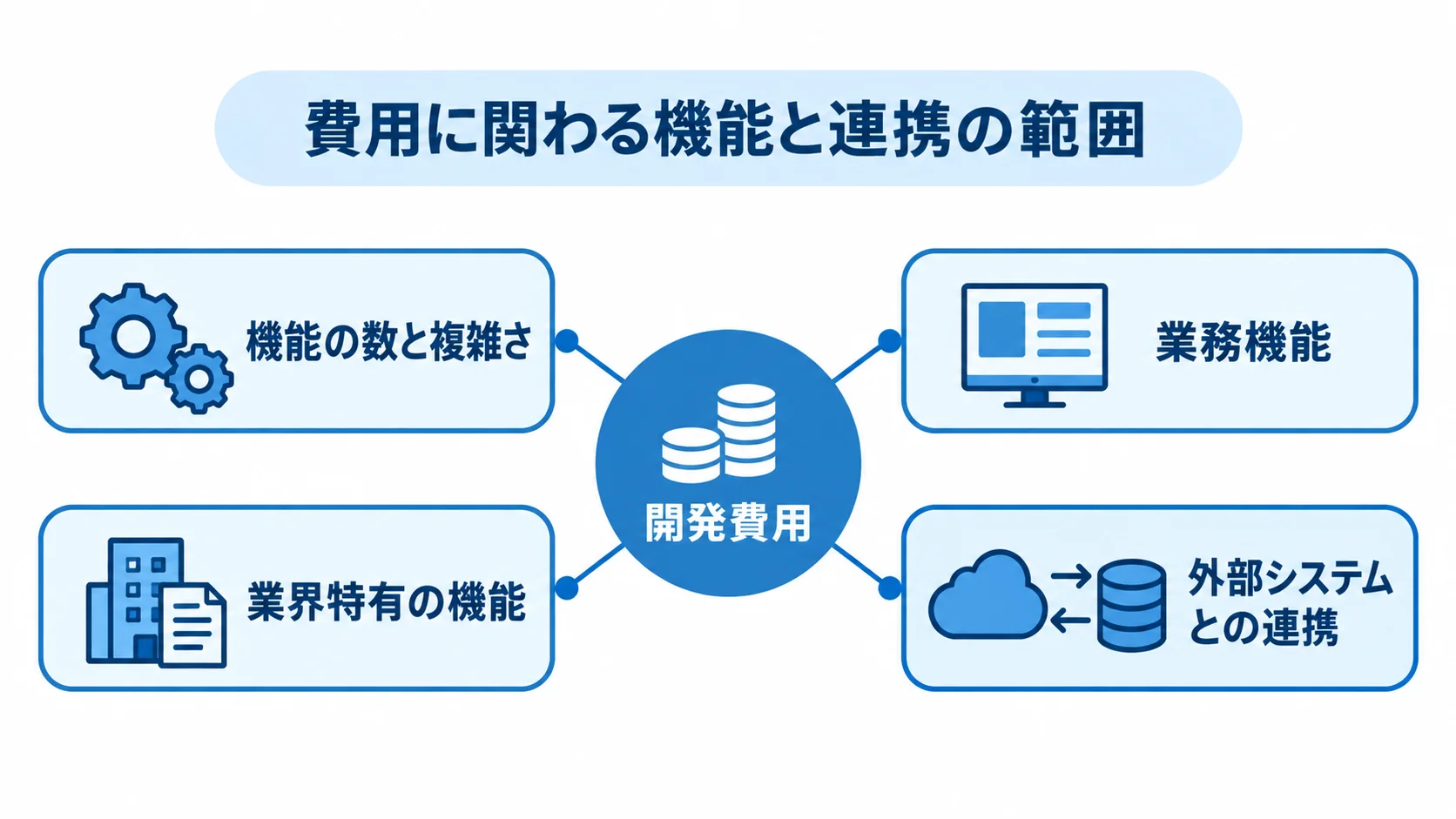 中央の開発費用に、機能の数と複雑さ、業務機能、業界特有の機能、外部システムとの連携を結んだ図