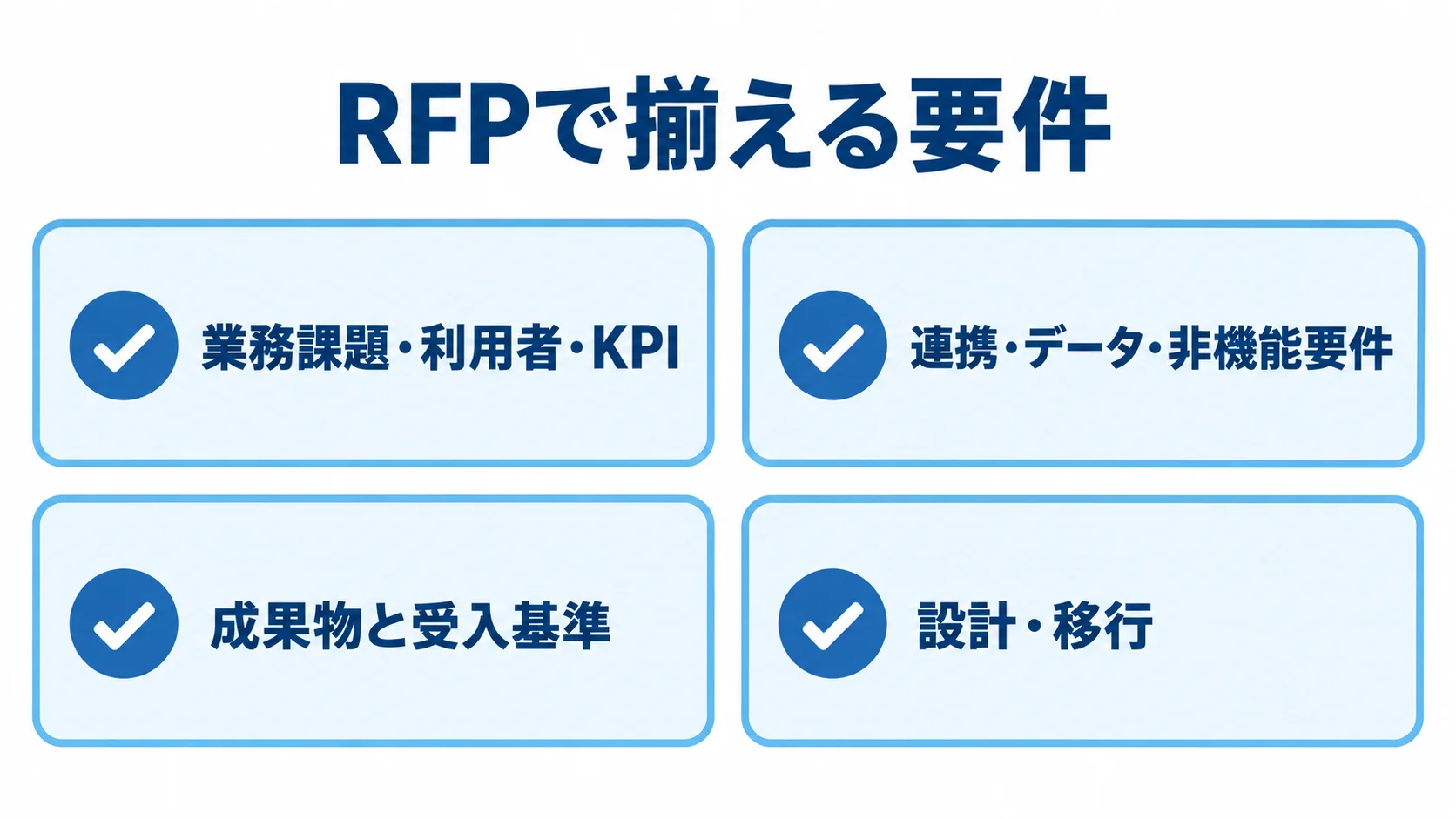 RFPで揃える要件を示した図 RFPに揃える業務課題・利用者・KPI、連携・データ・非機能要件、成果物と受入基準、設計・移行を示す図。