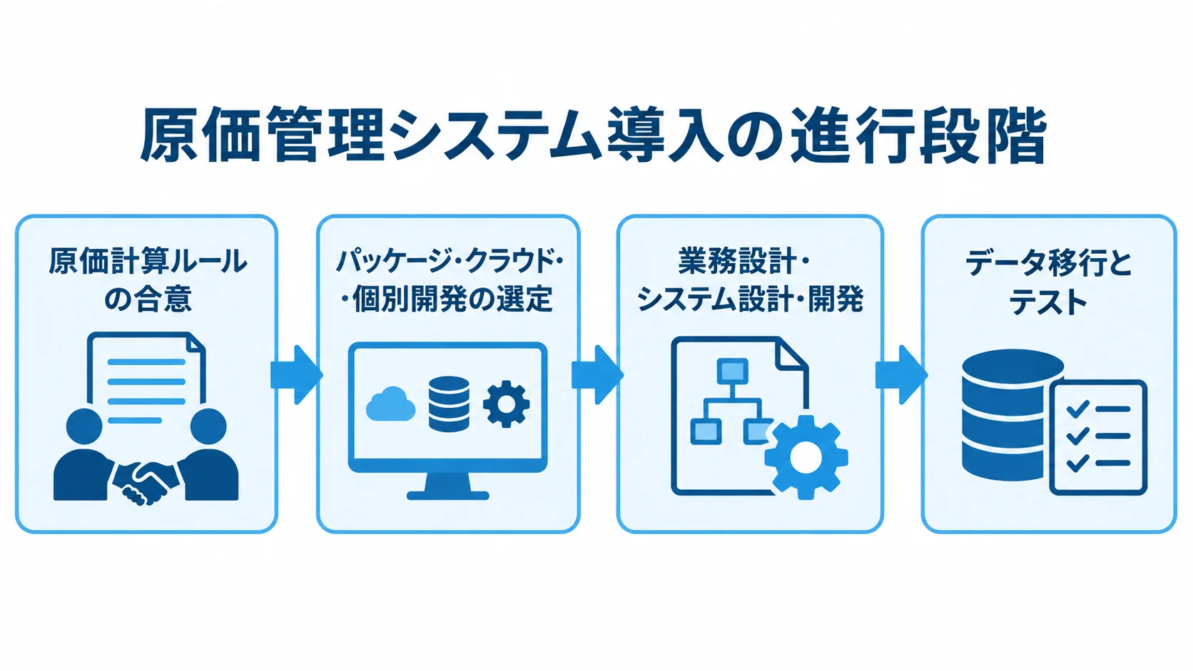 原価計算ルールの合意から方式選定、設計・開発、データ移行とテストへ進む流れ図。