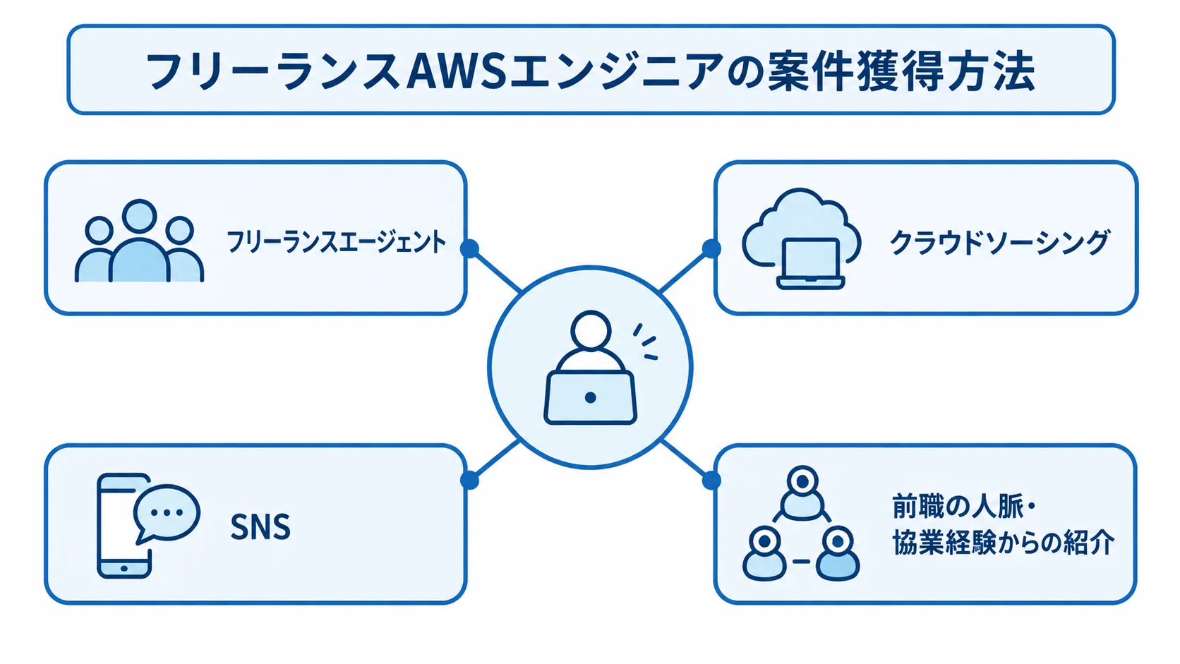 案件獲得経路として、フリーランスエージェント、クラウドソーシング、SNS、前職の人脈・協業経験からの紹介を示すハブ図。