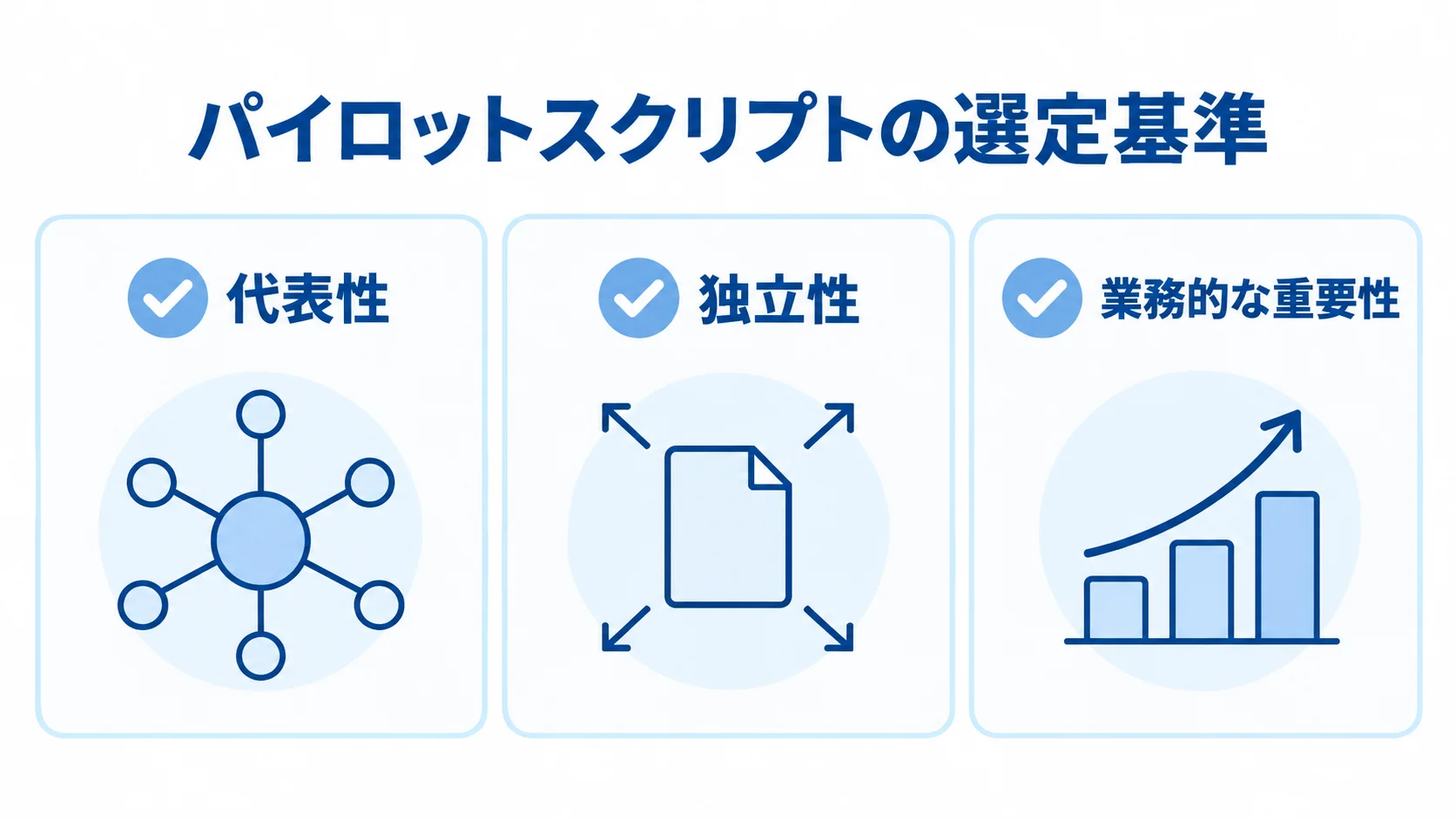パイロットスクリプトを選ぶ3つの基準として代表性、独立性、業務的な重要性を並べた図解