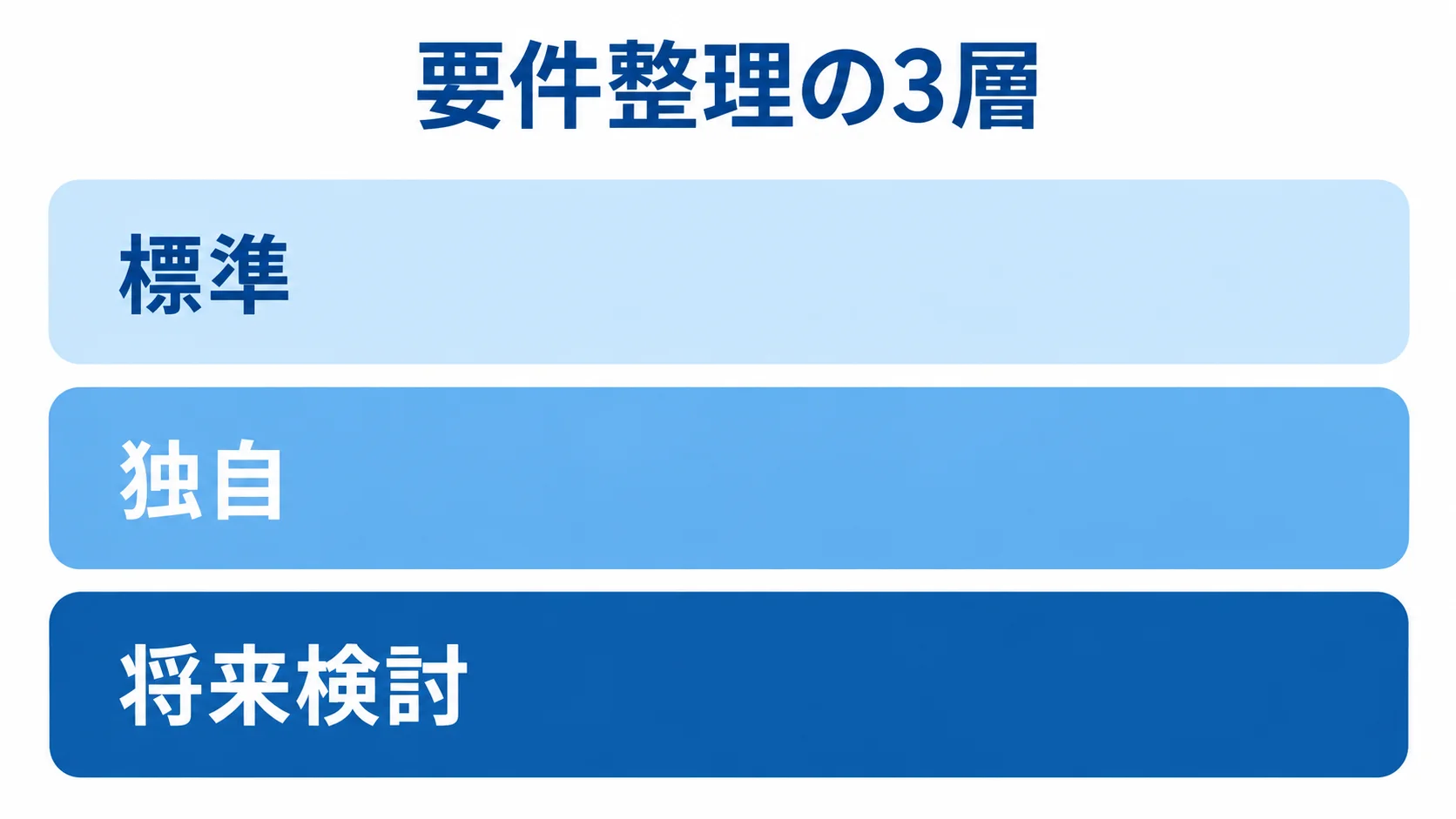 配合管理システム開発における要件整理の3層 要件を標準、独自、将来検討の3層に分けた図。