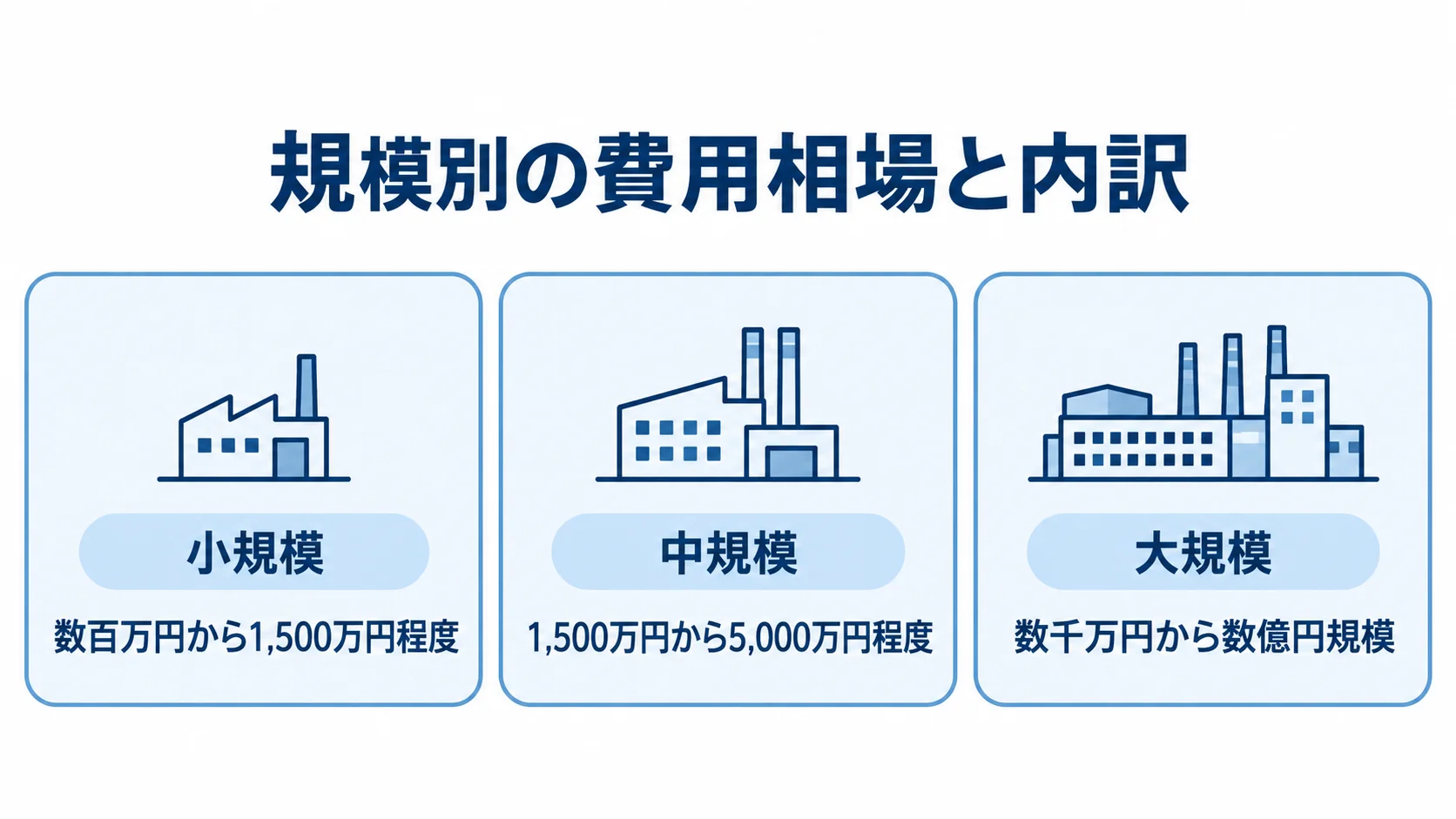 MES移行の規模別費用相場 小規模・中規模・大規模のMES移行費用相場を3枚のパネルで示した図