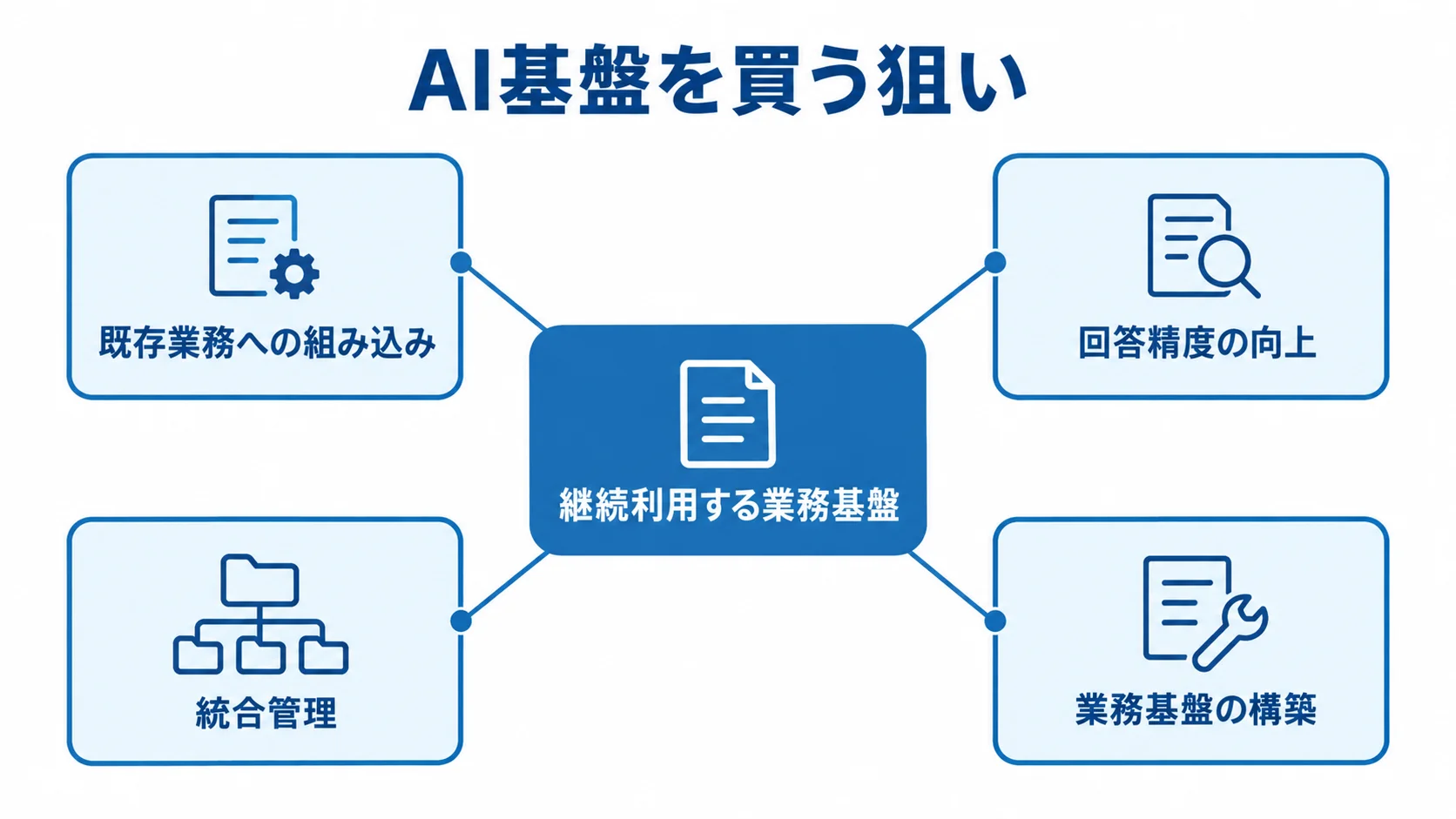 継続利用する業務基盤を中心に、既存業務への組み込み、回答精度の向上、統合管理、業務基盤の構築を結んだ図
