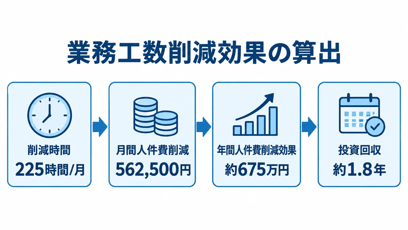 業務工数削減効果と投資回収期間の試算 削減時間から月間・年間の人件費削減効果を経て投資回収期間に至る流れを示した図。