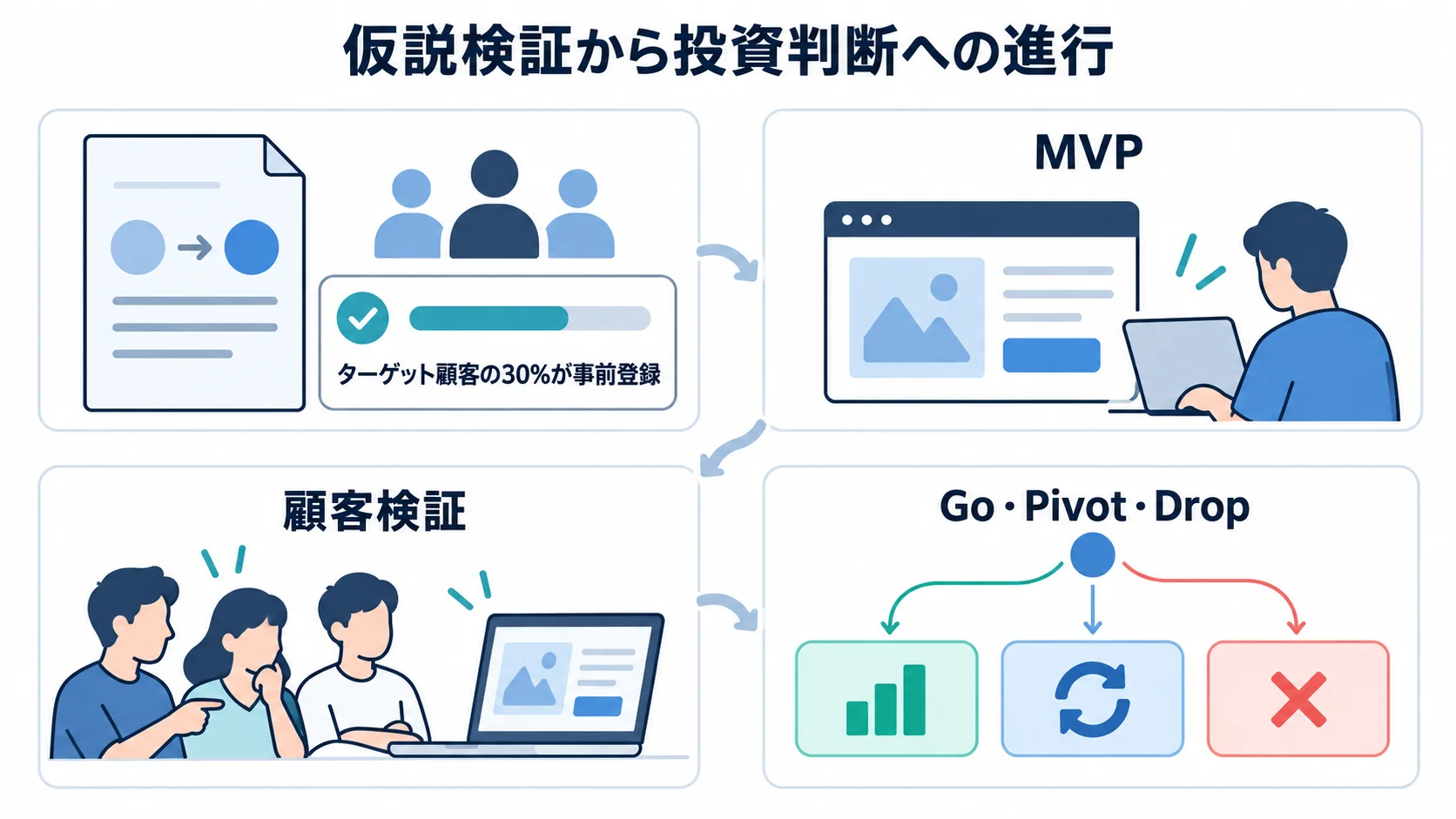 戦略PoCの仮説検証から投資判断までの流れを示す図 評価基準の設定、MVP、顧客検証、Go・Pivot・Dropの4段階を示すパネル図
