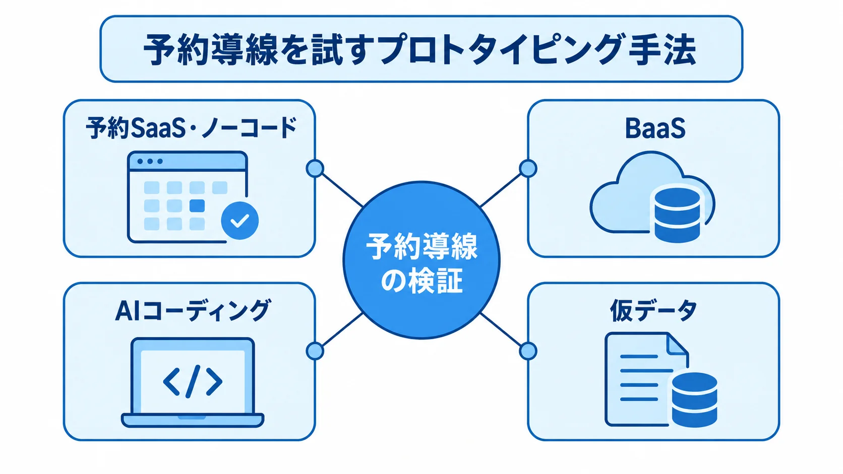予約システムのプロトタイピング手法 予約導線の検証を中心に、予約SaaS・ノーコード、BaaS、AIコーディング、仮データを放射状に配置した図。