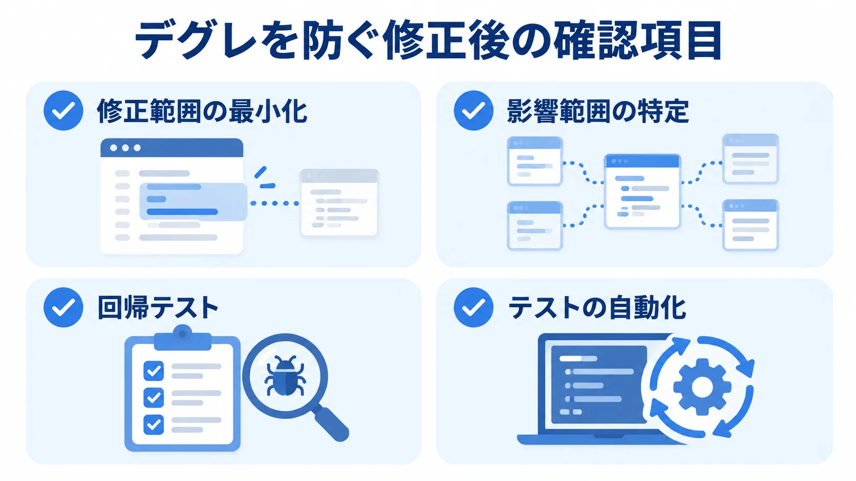 修正後のデグレ防止チェック 修正範囲の最小化、影響範囲の特定、回帰テスト、テストの自動化を並べた確認図。