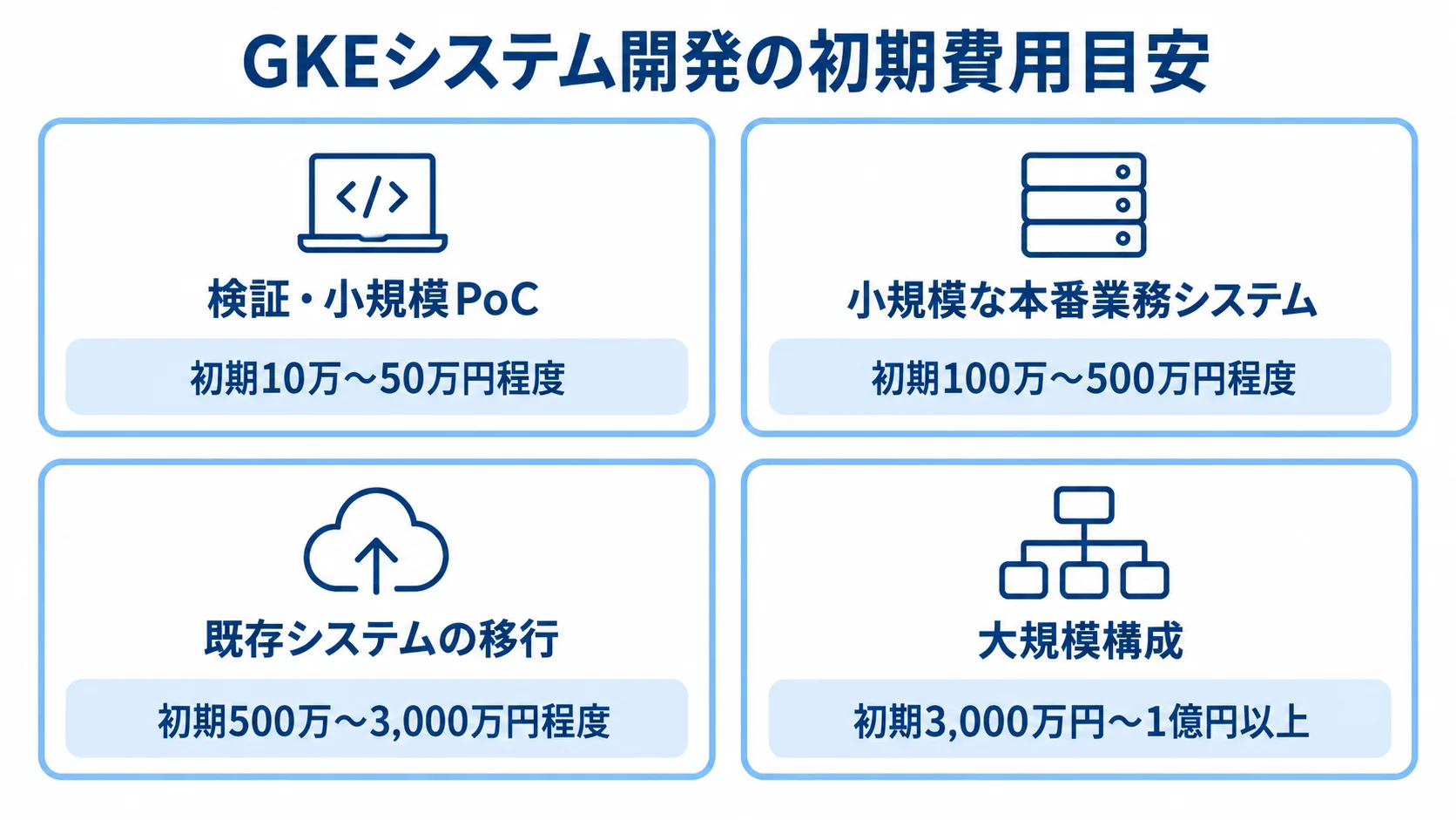 GKEシステム開発の初期費用目安 検証・小規模PoC、小規模な本番業務システム、既存システムの移行、大規模構成の4区分と、それぞれの初期費用目安を並べた図。