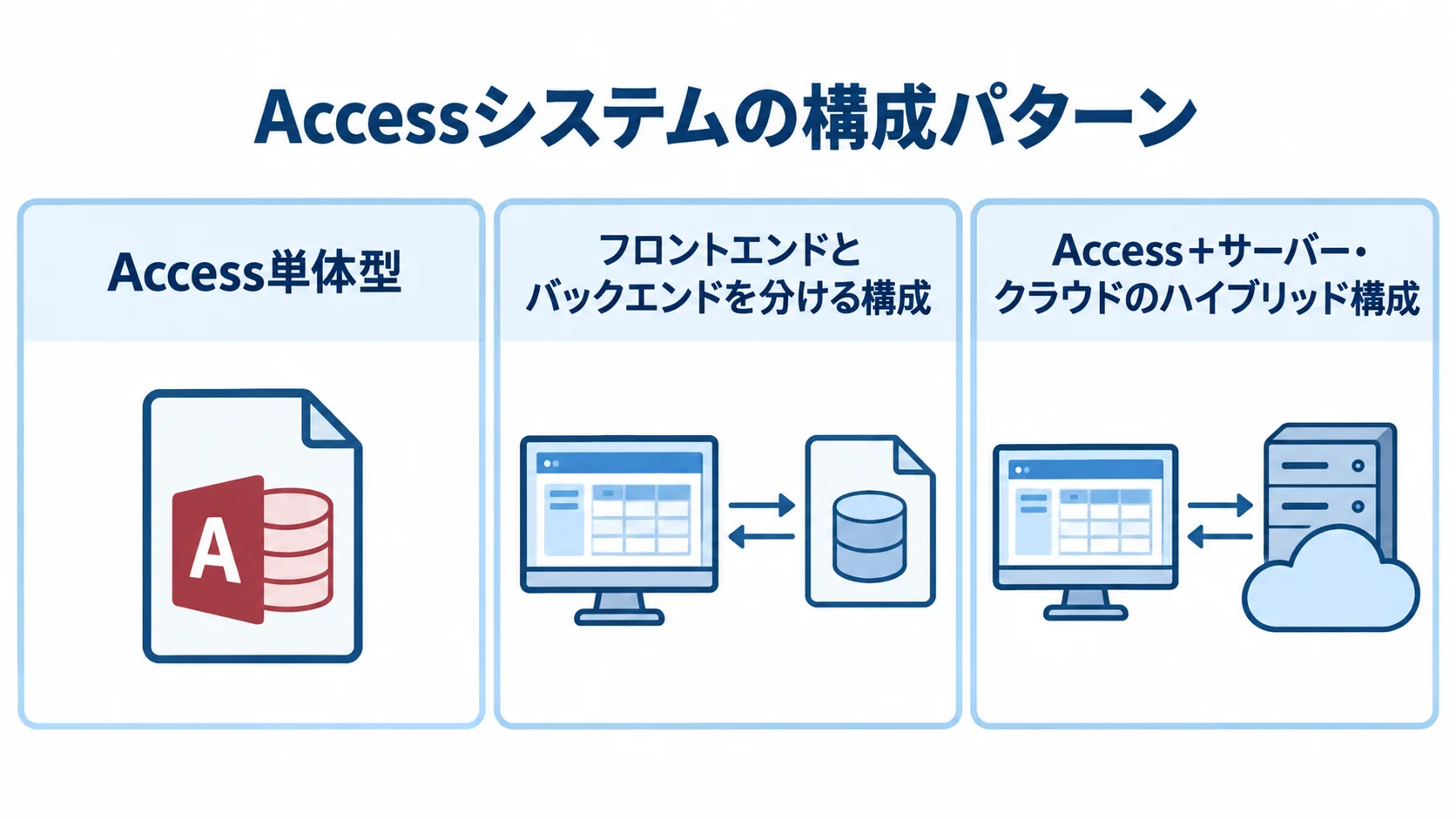 Accessシステムの構成パターン Access単体型、フロントエンドとバックエンドの分割、サーバー・クラウドとのハイブリッド構成を並べた図