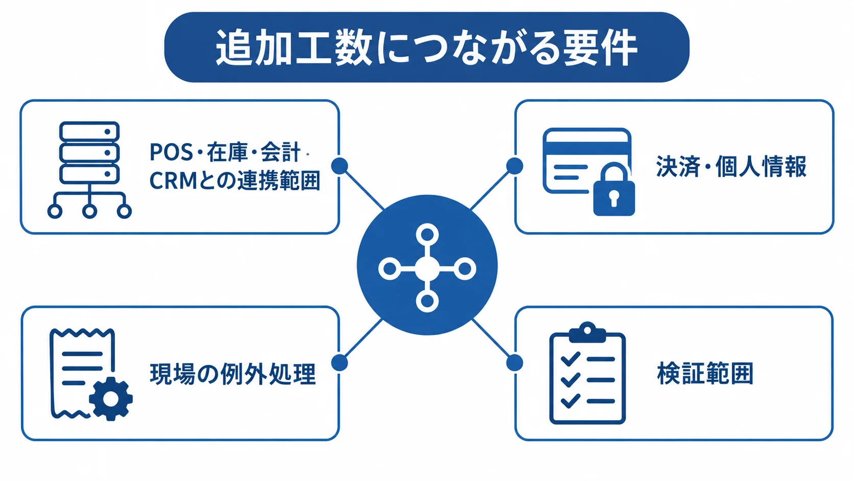 モバイルオーダーの追加工数につながる要件 追加工数につながる要件として、システム連携、決済・個人情報、現場の例外処理、検証範囲を放射状に示した図解。