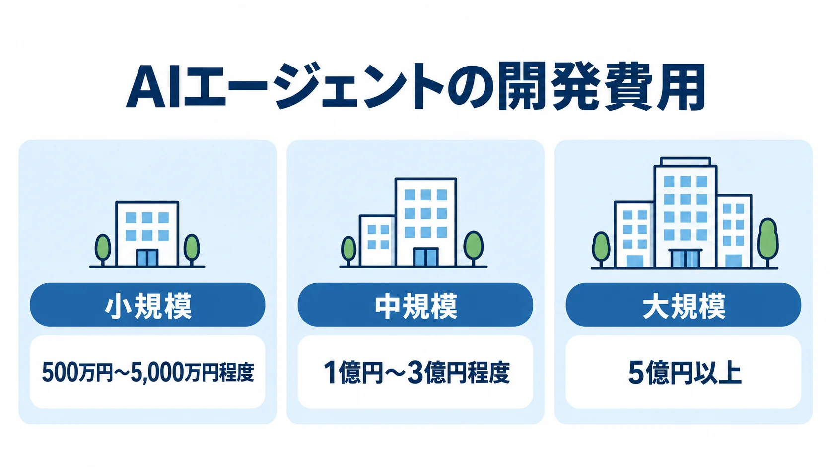 小規模、中規模、大規模の3カードに、500万円〜5,000万円程度、1億円〜3億円程度、5億円以上の費用帯を対応させた図