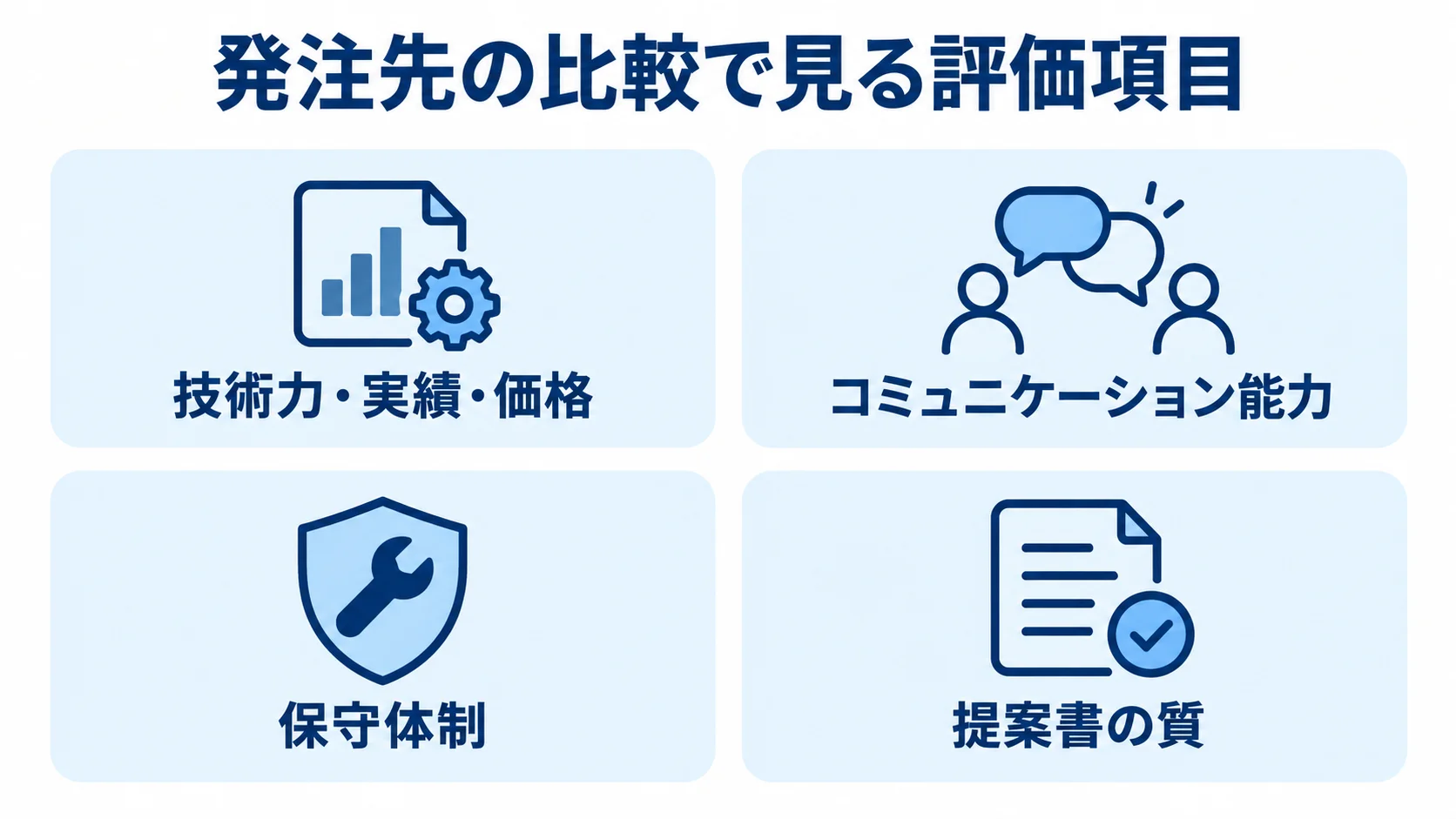 発注先の比較項目として、技術力・実績・価格、コミュニケーション能力、保守体制、提案書の質を示す図。