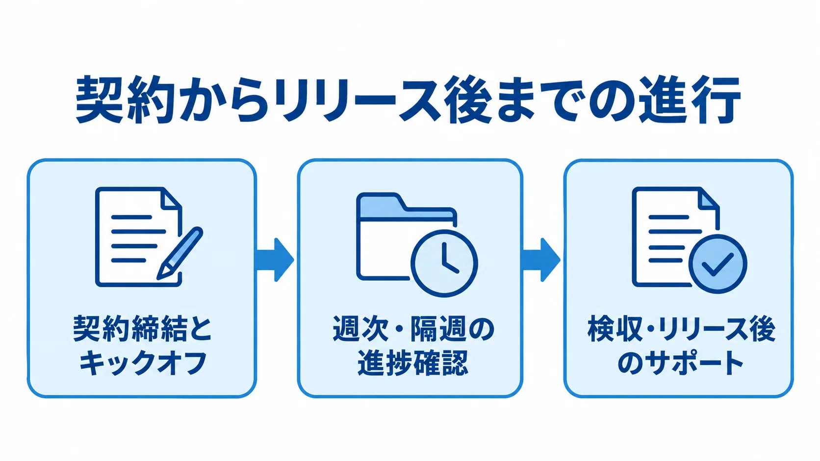 契約締結とキックオフから週次・隔週の進捗確認を経て、検収とリリース後のサポートへ進む図。