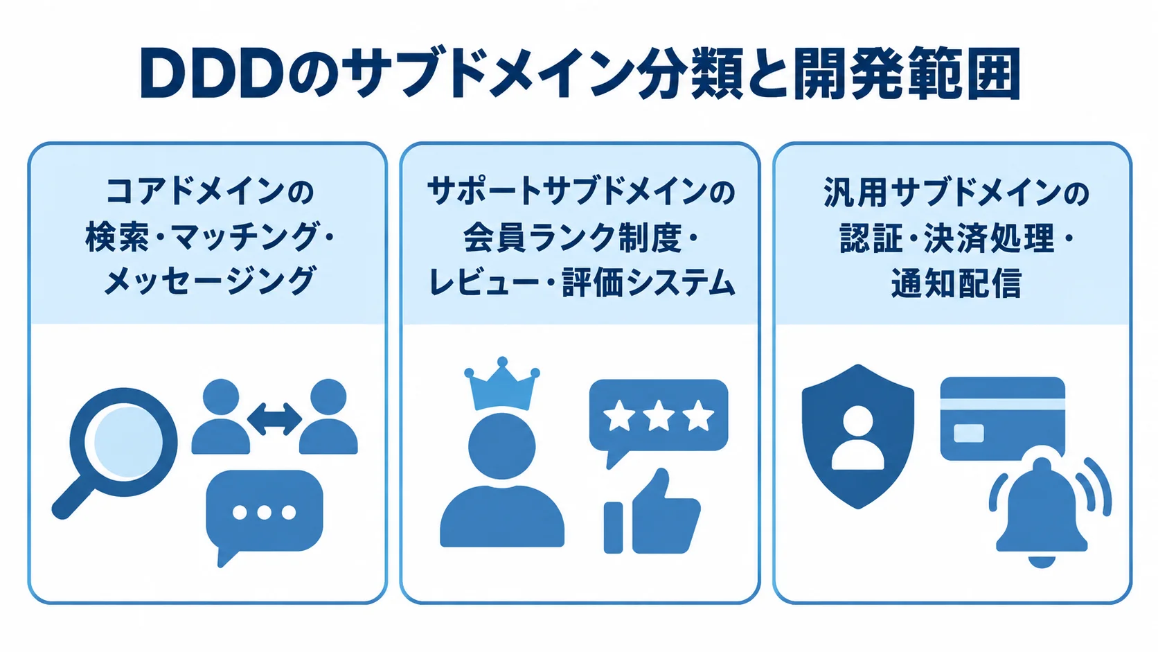 コア、サポート、汎用の各サブドメインと、それぞれに含まれる機能例を並べた図。