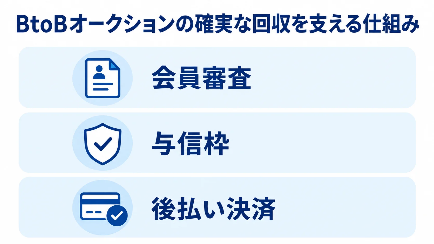 BtoBオークションの会員審査と回収管理 BtoBオークションの会員審査、与信枠、後払い決済を積み重ねた図解。