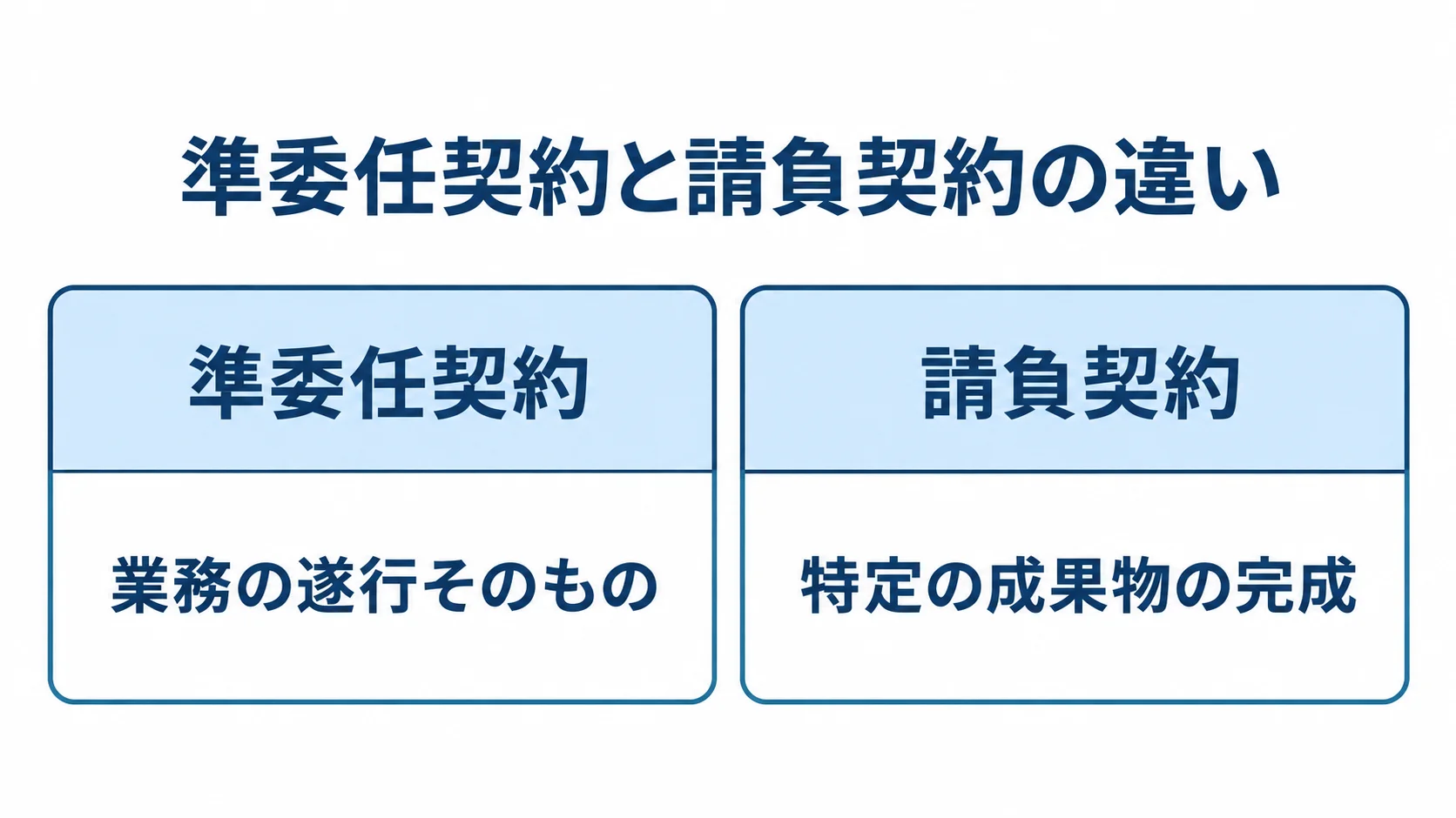 準委任契約と請負契約の依頼対象 準委任契約と請負契約を、業務の遂行と特定の成果物の完成という依頼対象で比べる図