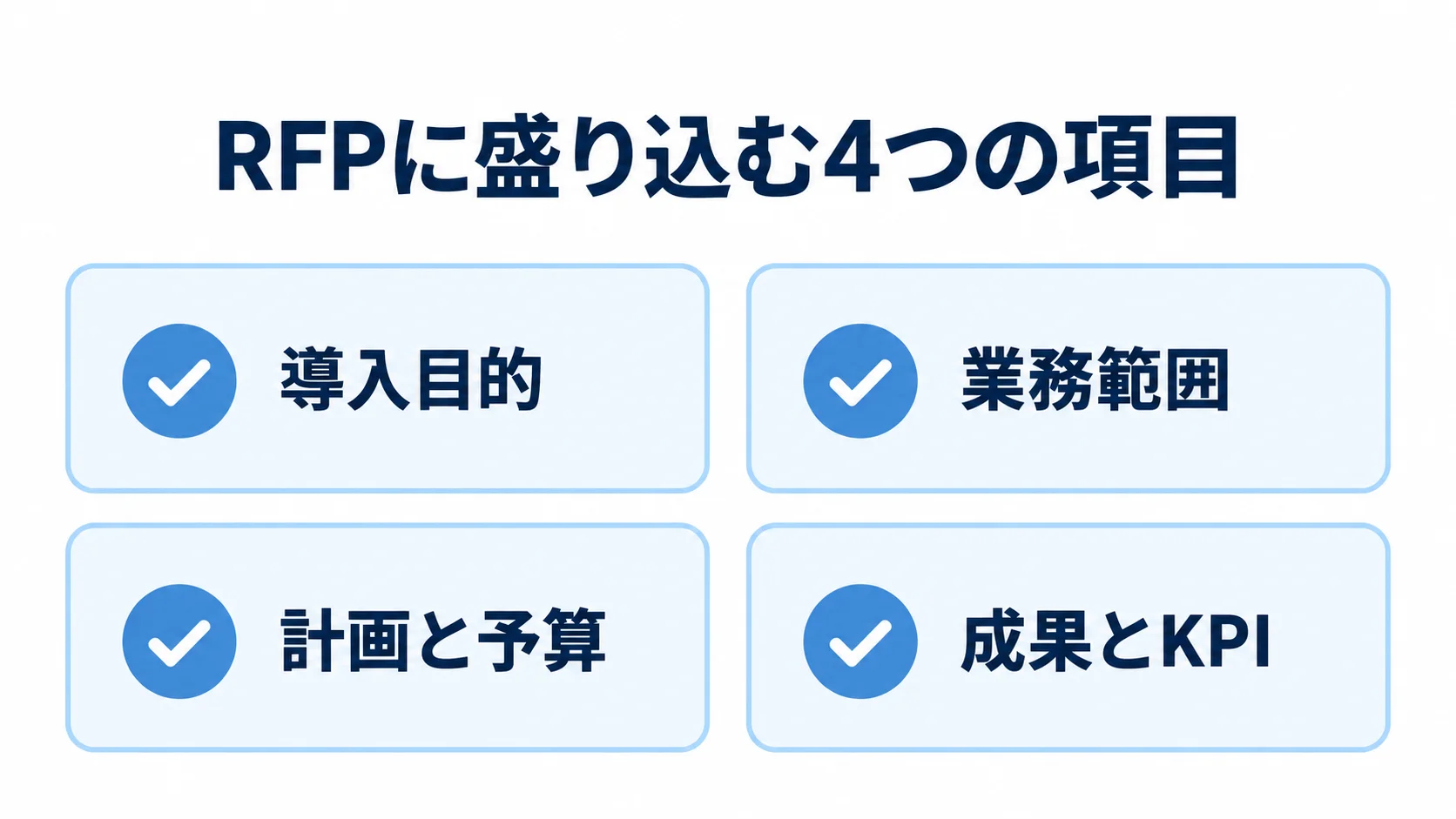 RFPに盛り込む導入目的、業務範囲、計画と予算、成果とKPIを4枚のチェックカードで示した図。