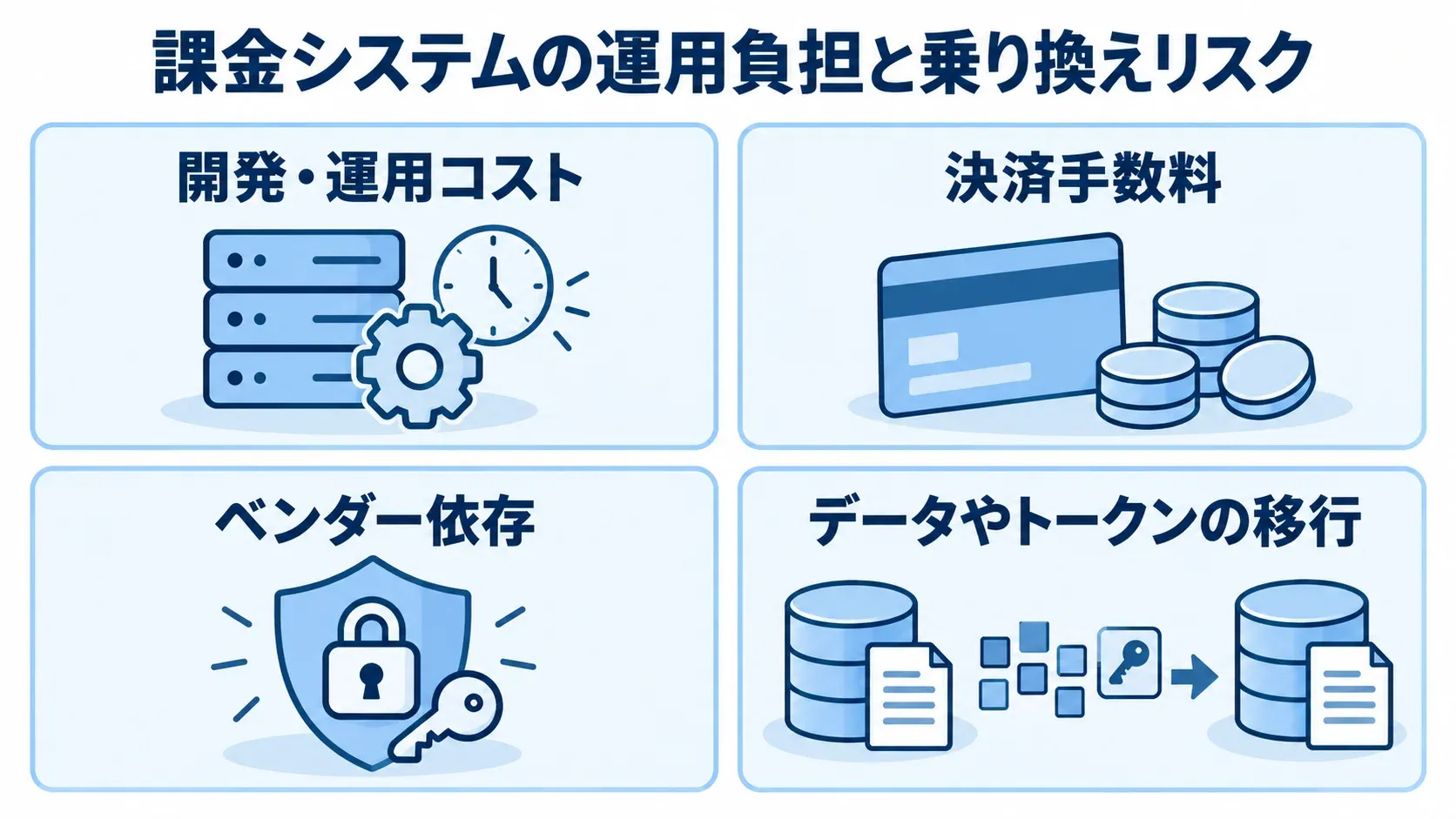 課金システムの継続費用と乗り換えリスクの図解 課金システム導入後の負担を、開発・運用コスト、決済手数料、ベンダー依存、データやトークンの移行に分けた図解。