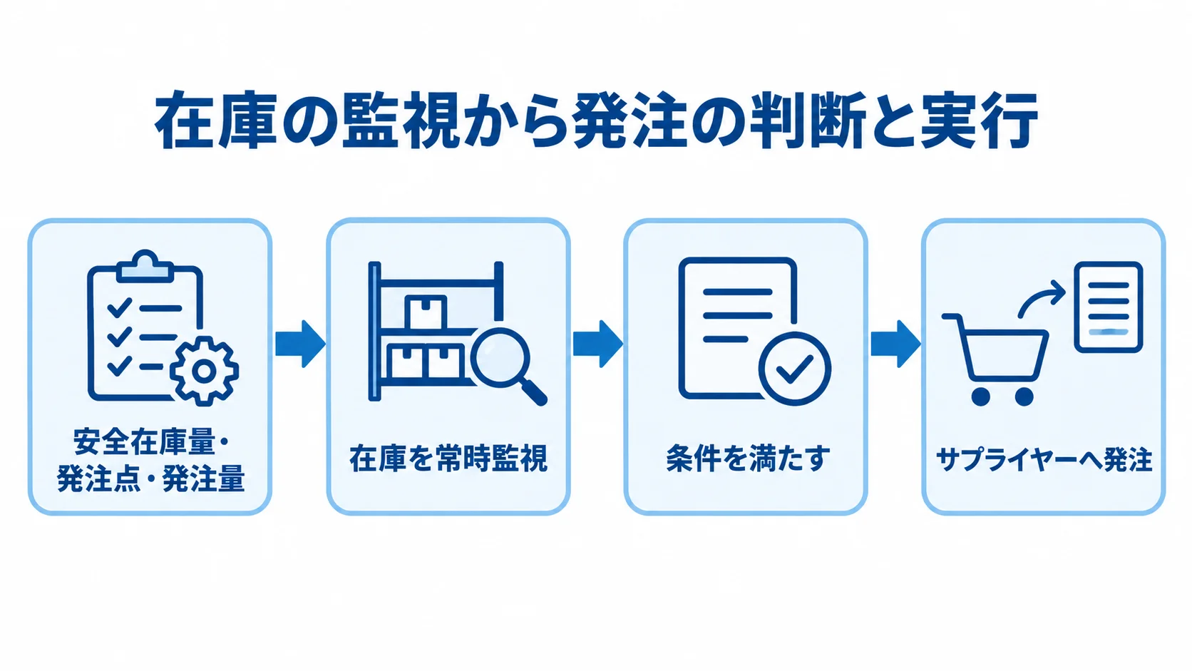 自動発注型の在庫監視と発注フロー 安全在庫量や発注点を基準に在庫を監視し、条件を満たすとサプライヤーへ発注する流れ図。