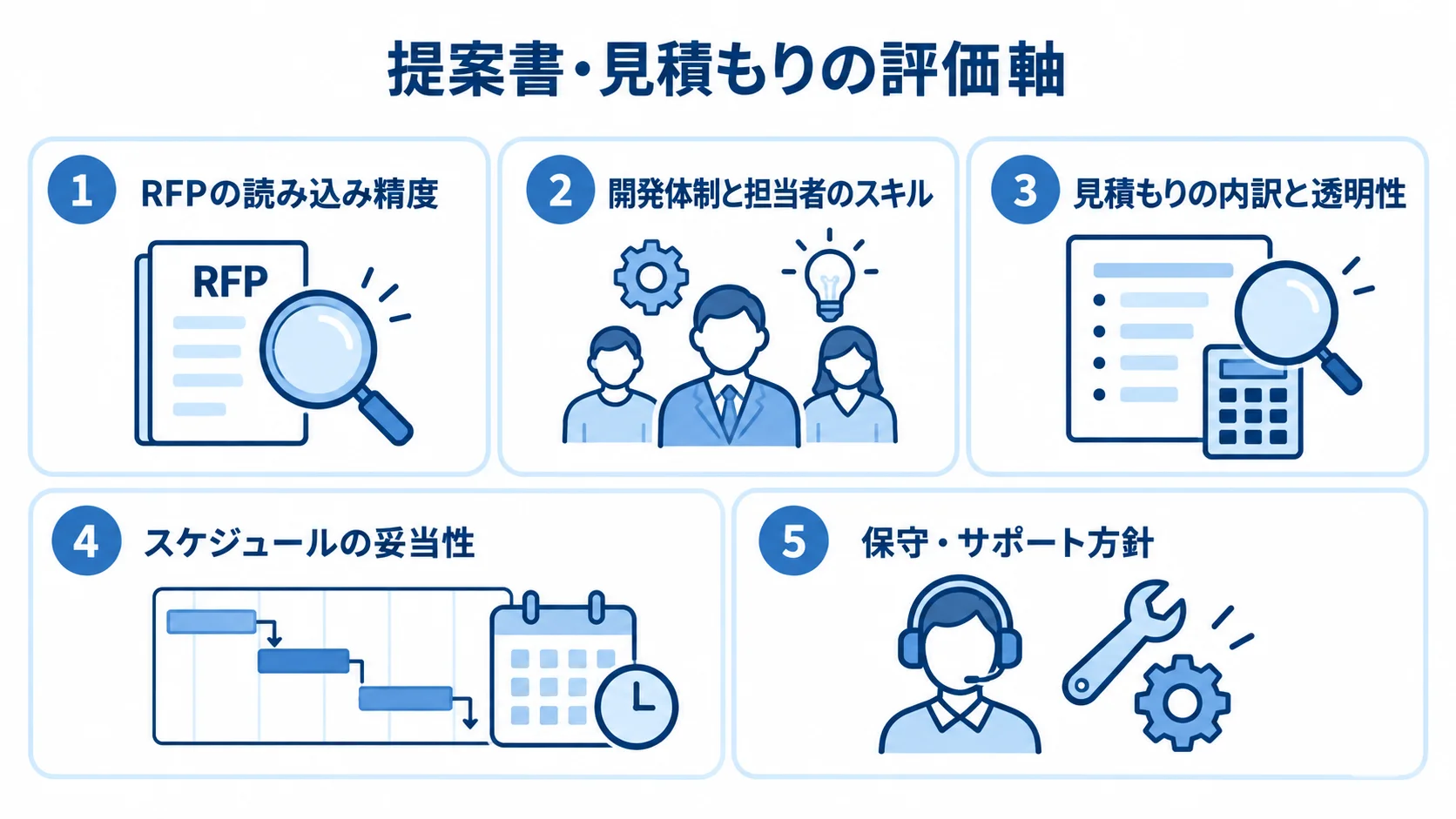 ベンダー提案を比較する5つの評価軸 ベンダーの提案書と見積もりを確認する5つの評価軸を、番号付きパネルで示した図。