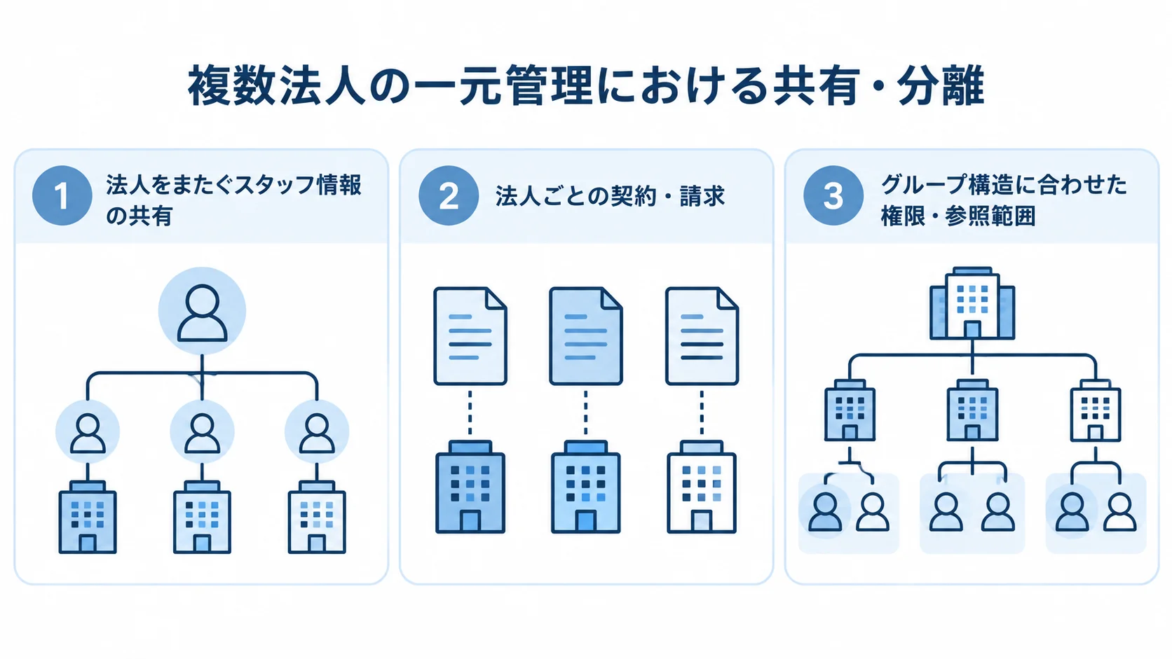 複数法人で共有・分離する管理項目 複数法人の一元管理で共有するスタッフ情報と法人ごとに分ける契約・請求、権限の図