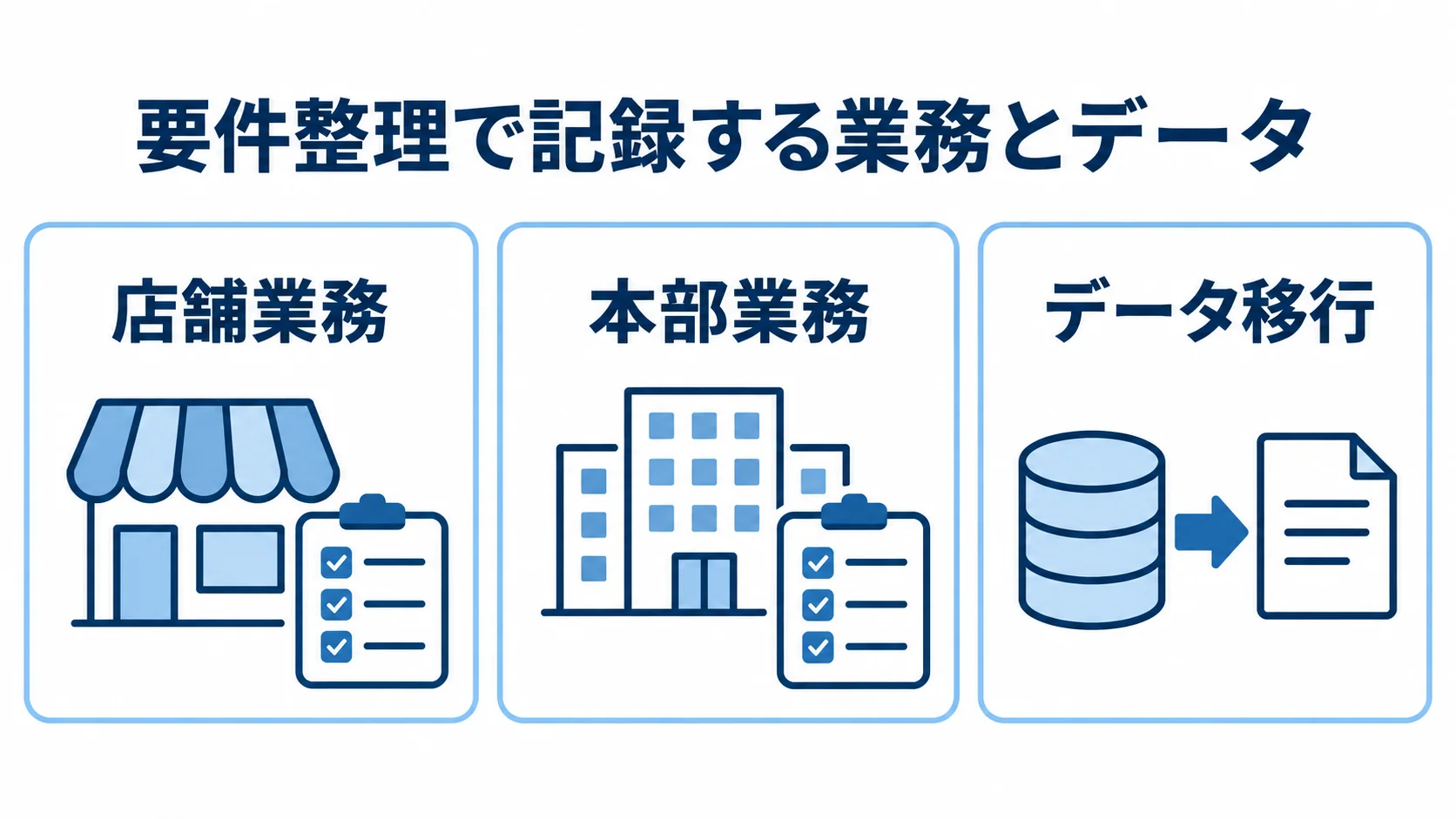 多店舗管理システムの要件整理で確認する3項目 要件整理の確認項目として店舗業務、本部業務、データ移行を並べたチェックリスト