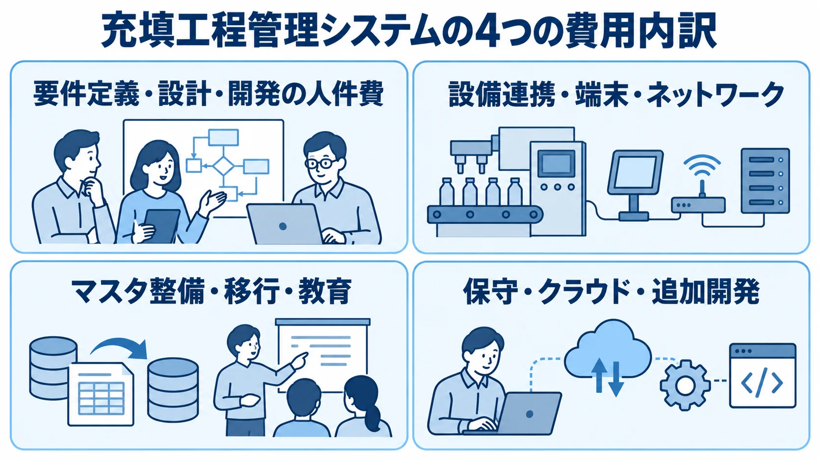 充填工程管理システムの費用を、人件費、設備・端末、移行・教育、運用後の4領域に分けた図。