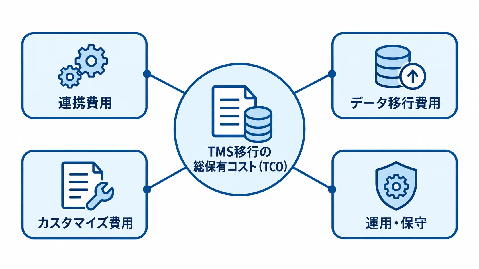 TMS移行のTCOを構成する費用項目 TMS移行の総保有コストを、連携費用、データ移行費用、カスタマイズ費用、運用・保守に分けた図