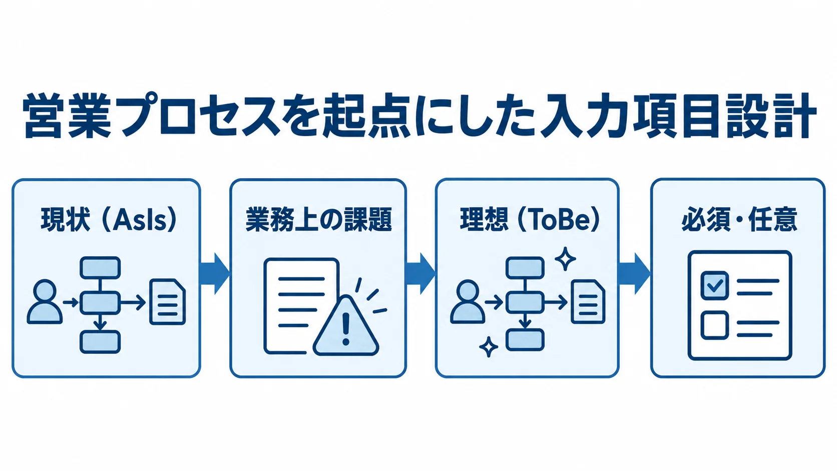 現状整理から入力項目設計へ進む流れ 現状の営業プロセスと業務上の課題を整理し、理想の業務フローから必須・任意を設計する流れ図。