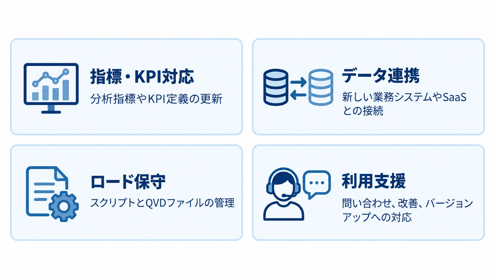 Qlik Senseの保守で継続的に発生する作業 Qlik Senseの保守作業として、指標・KPI対応、データ連携、ロード保守、利用支援を並べた図。
