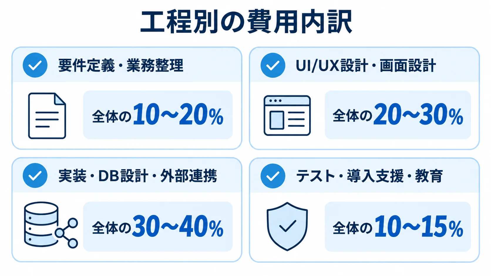 開発費用の工程別内訳と割合を示す図 開発費用の4工程と、それぞれが全体に占める割合を示した図。