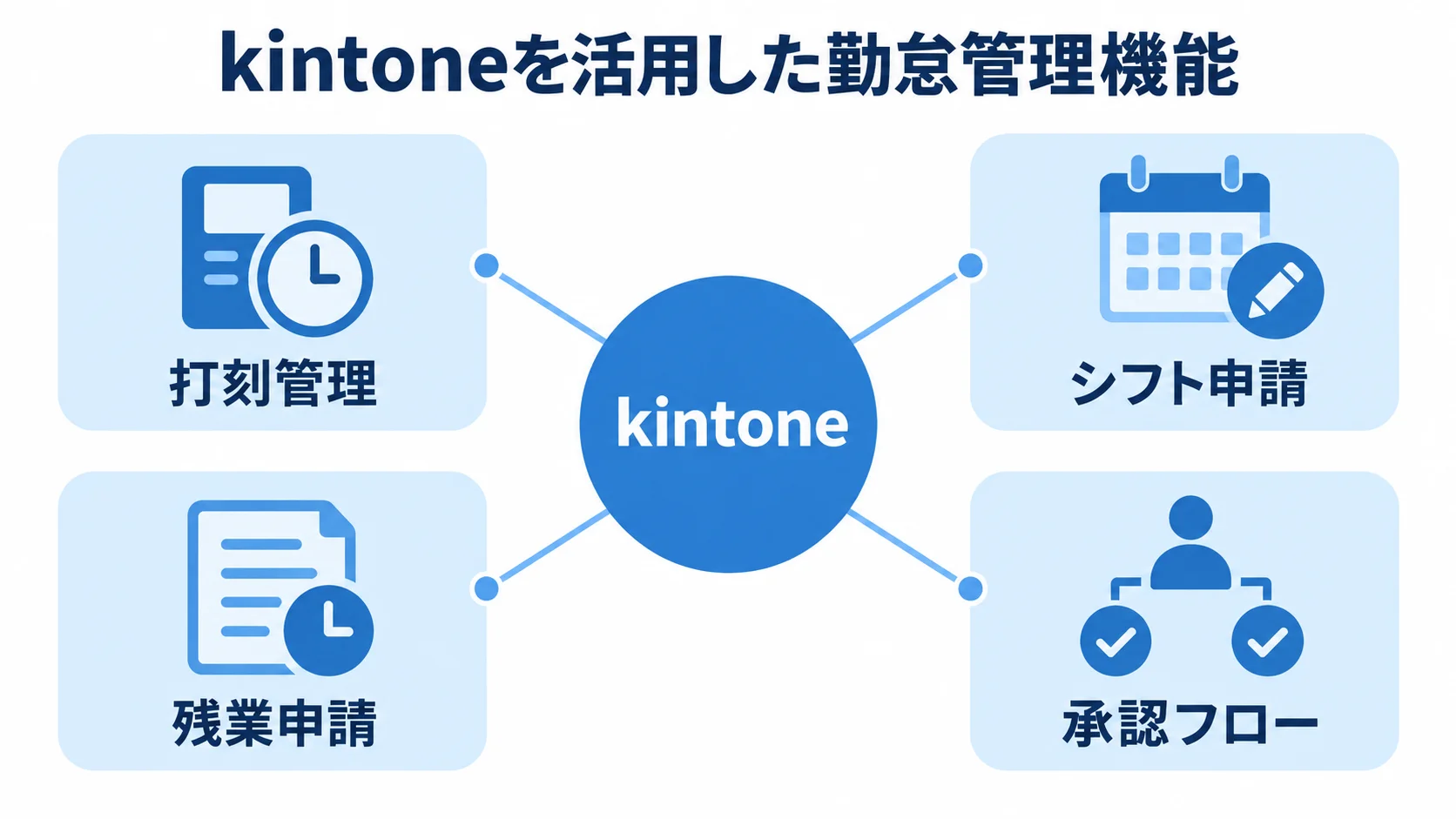 kintoneで構築する勤怠管理機能 kintoneを中央に置き、打刻管理、シフト申請、残業申請、承認フローを放射状に配置した図。