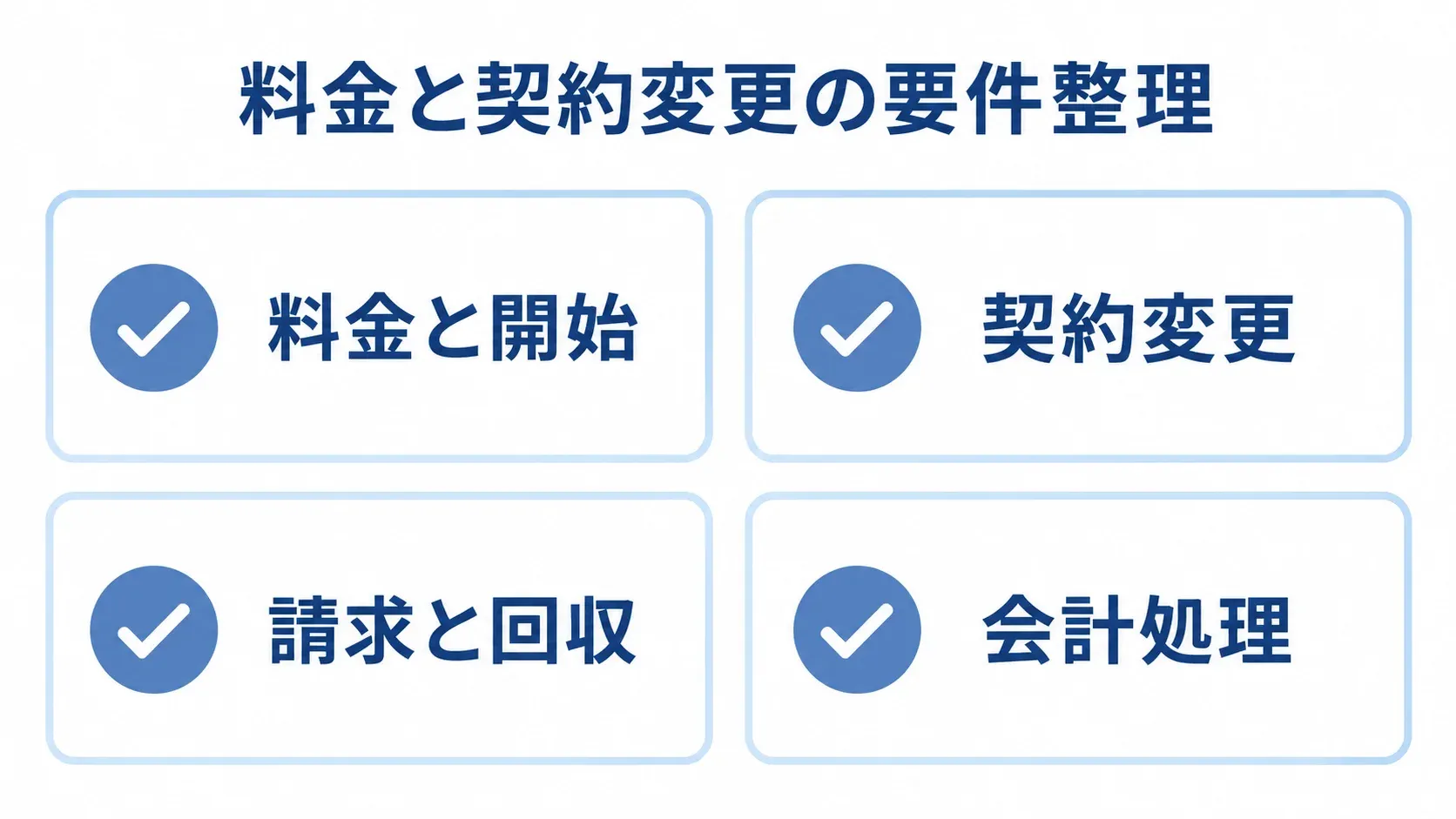 要件整理で具体化する請求ケース 要件整理で確認する料金と開始、契約変更、請求と回収、会計処理の4領域を並べた図